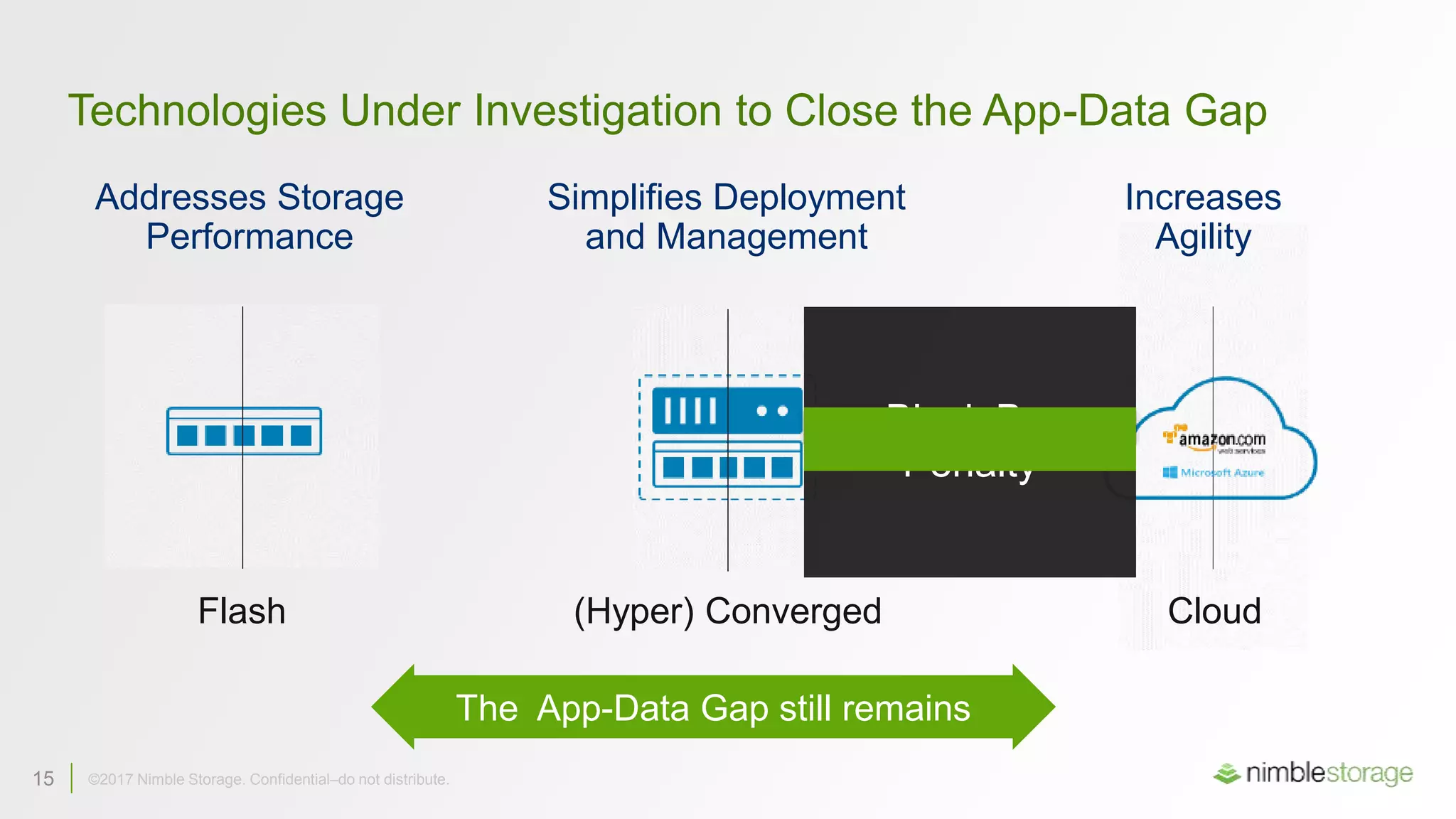 15 ©2017 Nimble Storage. Confidential–do not distribute.15 ©2017 Nimble Storage. Confidential–do not distribute.
Flash alone is
not enough
Technologies Under Investigation to Close the App-Data Gap
(Hyper) ConvergedFlash
The App-Data Gap still remains
Simplifies Deployment
and Management
Addresses Storage
Performance
Black Box
Penalty
Cloud
Increases
Agility
 