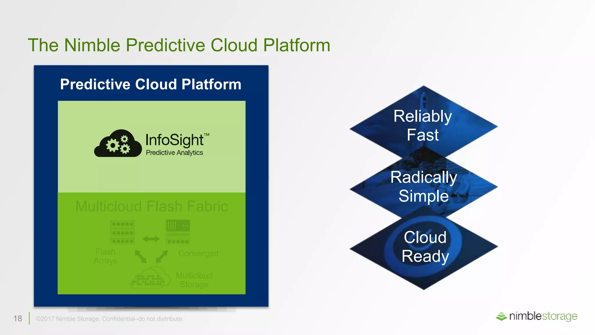18 ©2017 Nimble Storage. Confidential–do not distribute.18 ©2017 Nimble Storage. Confidential–do not distribute.
The Nimble Predictive Cloud Platform
Reliably
Fast
Radically
Simple
Cloud
Ready
Predictive Cloud Platform
Multicloud Flash Fabric
Flash
Arrays
Converged
Multicloud
Storage
 
