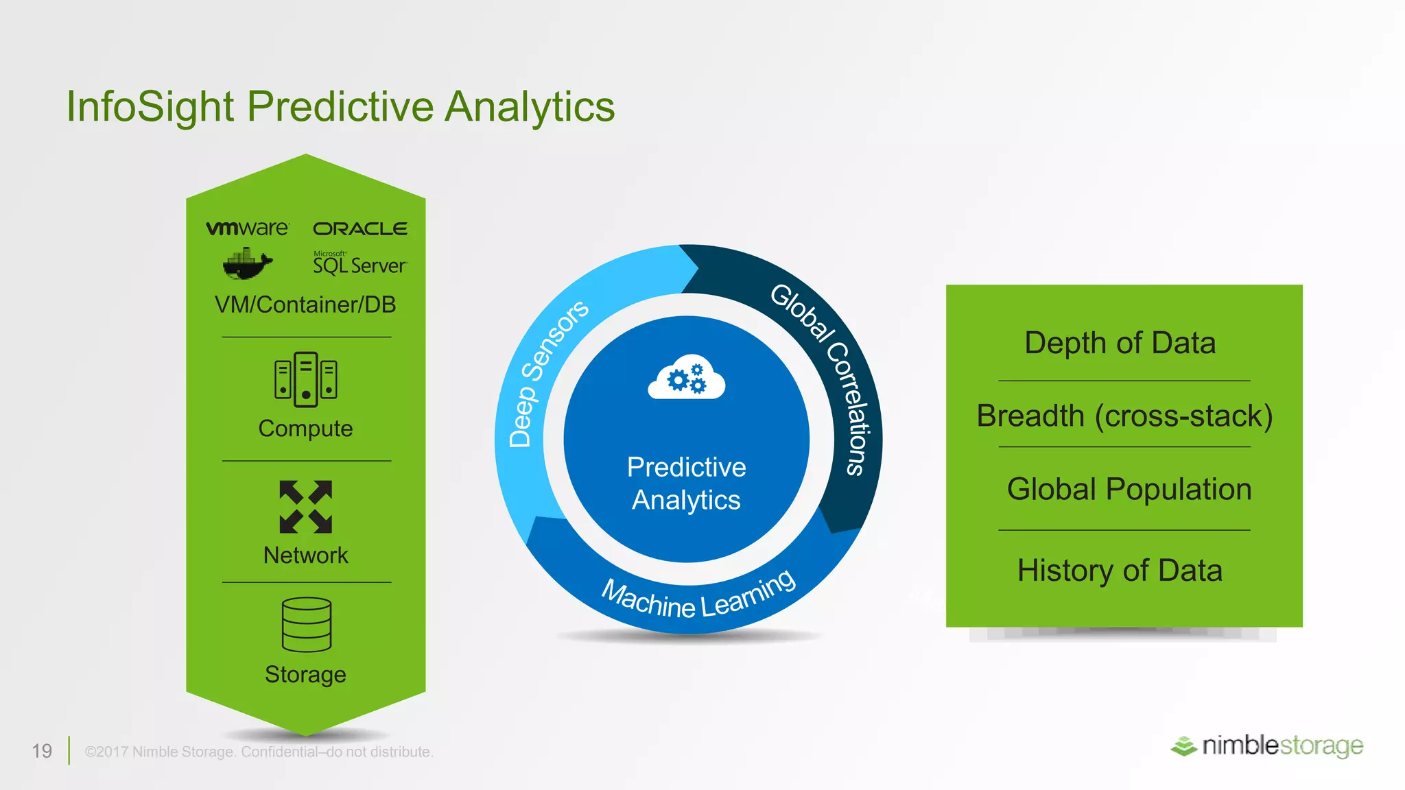 19 ©2017 Nimble Storage. Confidential–do not distribute.19 ©2017 Nimble Storage. Confidential–do not distribute.
Storage
Network
Compute
VM/Container/DB
InfoSight Predictive Analytics
Predictive
Analytics
Depth of Data
Breadth (cross-stack)
History of Data
Global Population
 