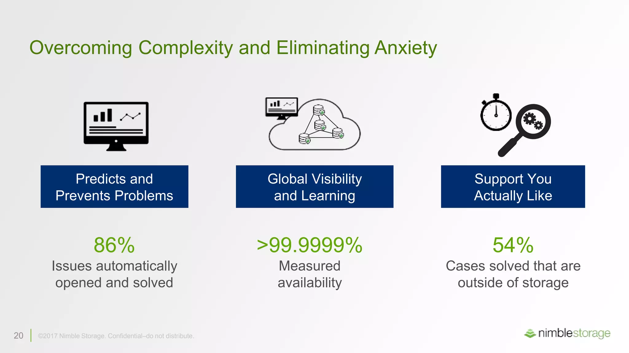 20 ©2017 Nimble Storage. Confidential–do not distribute.20 ©2017 Nimble Storage. Confidential–do not distribute.
Overcoming Complexity and Eliminating Anxiety
Predicts and
Prevents Problems
86%
Issues automatically
opened and solved
Global Visibility
and Learning
>99.9999%
Measured
availability
Support You
Actually Like
54%
Cases solved that are
outside of storage
 