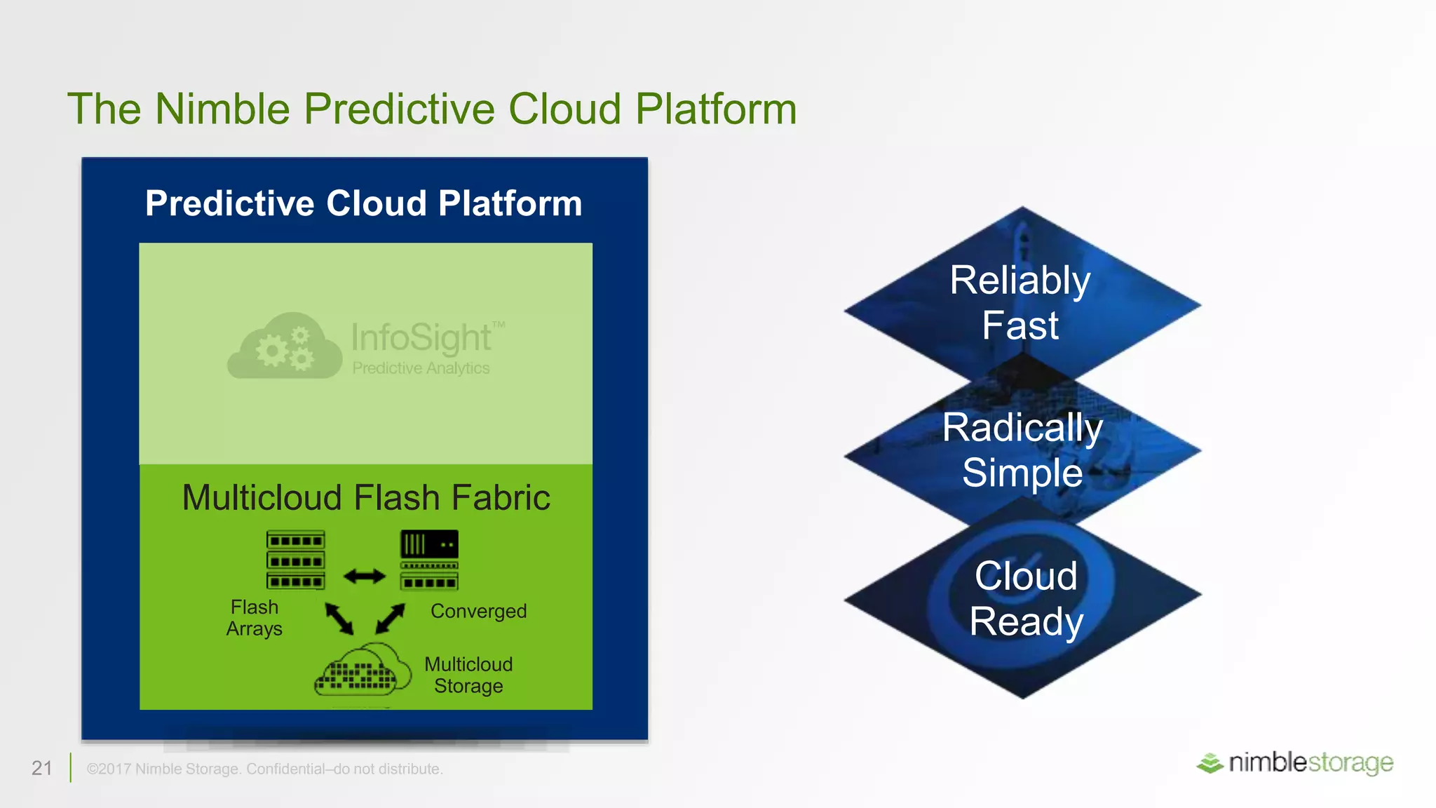 21 ©2017 Nimble Storage. Confidential–do not distribute.21 ©2017 Nimble Storage. Confidential–do not distribute.
Predictive Cloud Platform
The Nimble Predictive Cloud Platform
Reliably
Fast
Radically
Simple
Cloud
Ready
Multicloud Flash Fabric
Flash
Arrays
Converged
Multicloud
Storage
 