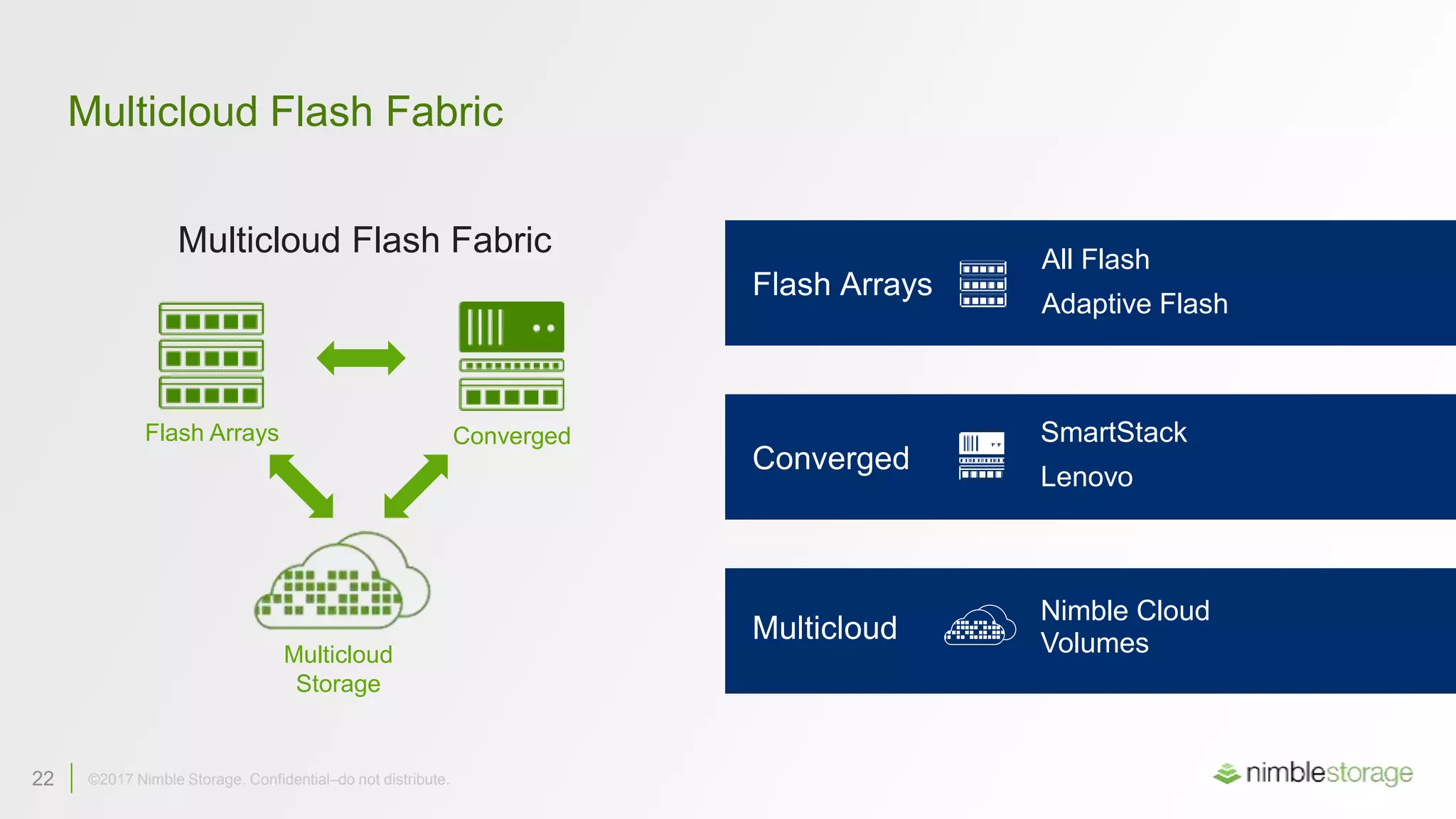 22 ©2017 Nimble Storage. Confidential–do not distribute.22 ©2017 Nimble Storage. Confidential–do not distribute.
Multicloud Flash Fabric
Multicloud Flash Fabric
Multicloud
Nimble Cloud
Volumes
Flash Arrays
All Flash
Adaptive Flash
Converged
SmartStack
Lenovo
Flash Arrays Converged
Multicloud
Storage
 