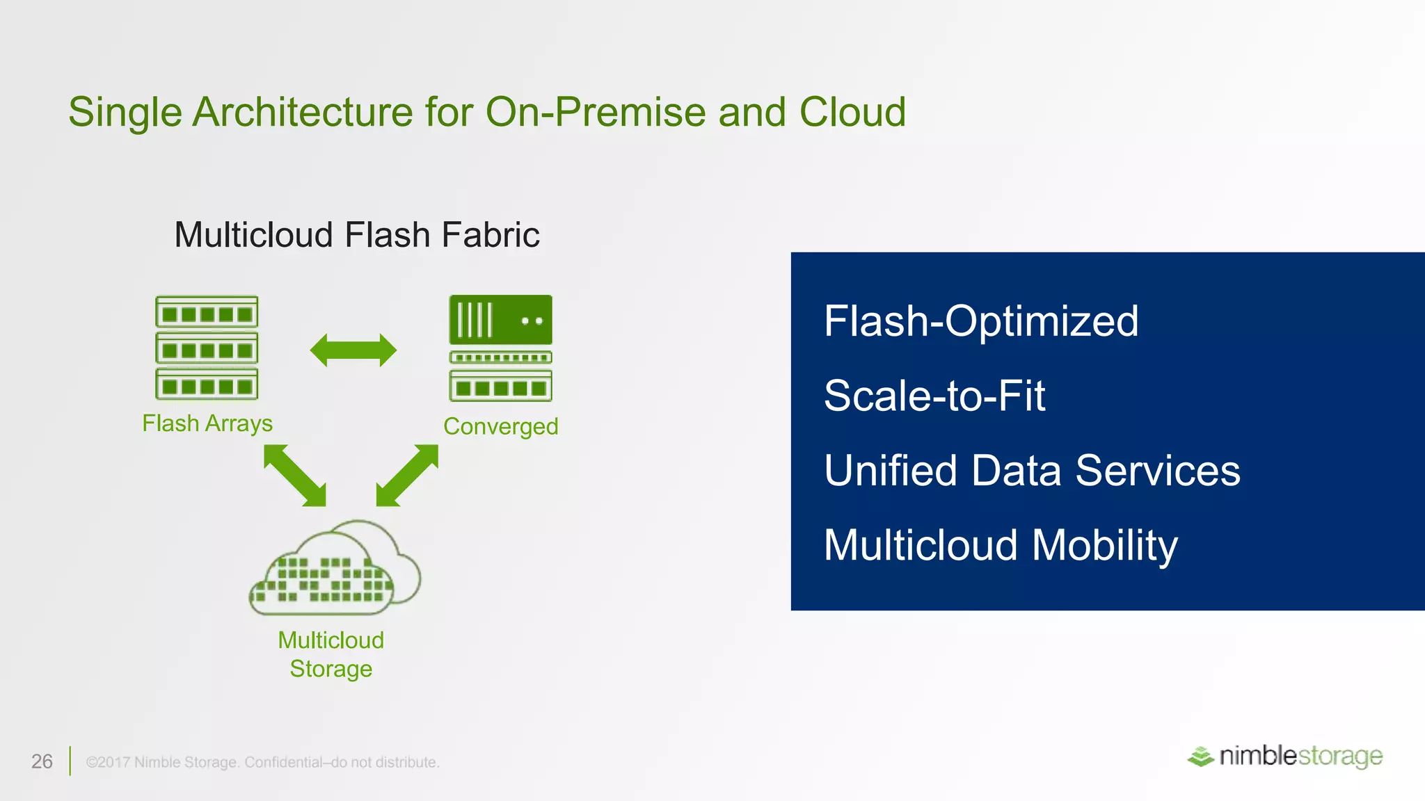 26 ©2017 Nimble Storage. Confidential–do not distribute.26 ©2017 Nimble Storage. Confidential–do not distribute.
Single Architecture for On-Premise and Cloud
Flash-Optimized
Scale-to-Fit
Unified Data Services
Multicloud Mobility
Multicloud Flash Fabric
Flash Arrays Converged
Multicloud
Storage
 