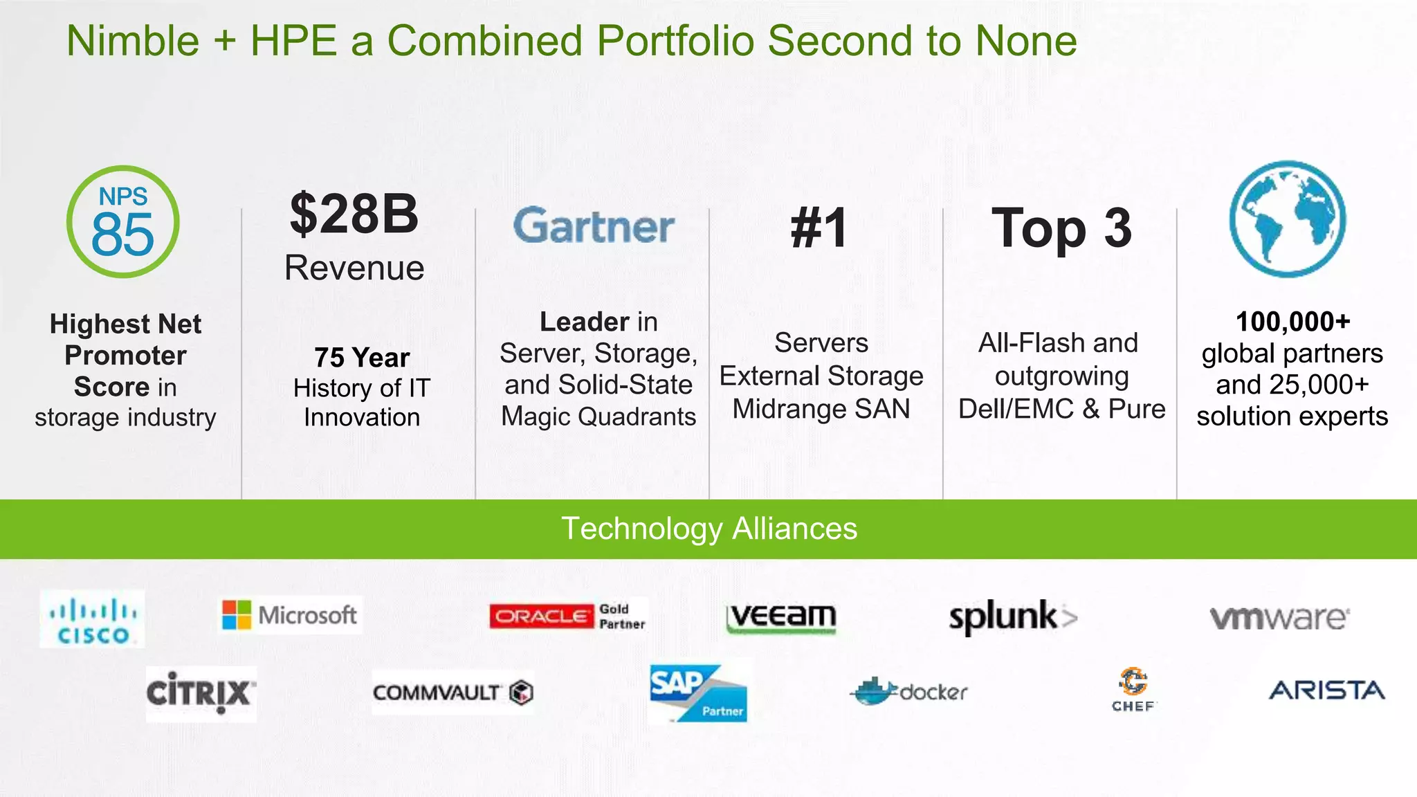 Nimble + HPE a Combined Portfolio Second to None
Highest Net
Promoter
Score in
storage industry
75 Year
History of IT
Innovation
Leader in
Server, Storage,
and Solid-State
Magic Quadrants
100,000+
global partners
and 25,000+
solution experts
Technology Alliances
$28B
Revenue
#1
Servers
External Storage
Midrange SAN
Top 3
All-Flash and
outgrowing
Dell/EMC & Pure
 