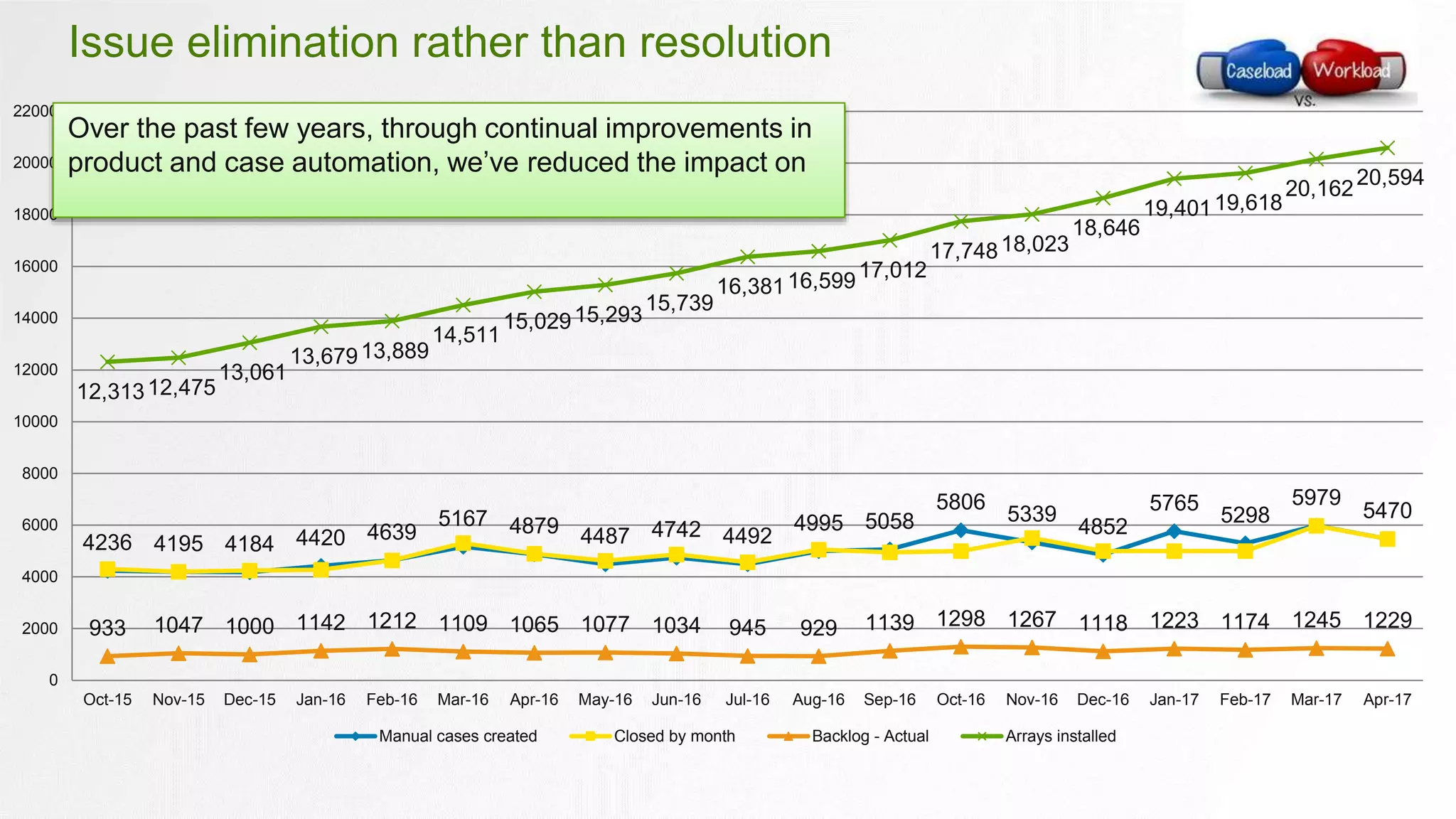 4236 4195 4184 4420 4639
5167 4879 4487 4742 4492
4995 5058
5806
5339
4852
5765
5298
5979
5470
933 1047 1000 1142 1212 1109 1065 1077 1034 945 929 1139 1298 1267 1118 1223 1174 1245 1229
12,31312,475
13,061
13,67913,889
14,511
15,02915,293
15,739
16,38116,59917,012
17,74818,023
18,646
19,40119,618
20,16220,594
0
2000
4000
6000
8000
10000
12000
14000
16000
18000
20000
22000
Oct-15 Nov-15 Dec-15 Jan-16 Feb-16 Mar-16 Apr-16 May-16 Jun-16 Jul-16 Aug-16 Sep-16 Oct-16 Nov-16 Dec-16 Jan-17 Feb-17 Mar-17 Apr-17
Manual cases created Closed by month Backlog - Actual Arrays installed
Over the past few years, through continual improvements in
product and case automation, we’ve reduced the impact on
Issue elimination rather than resolution
 