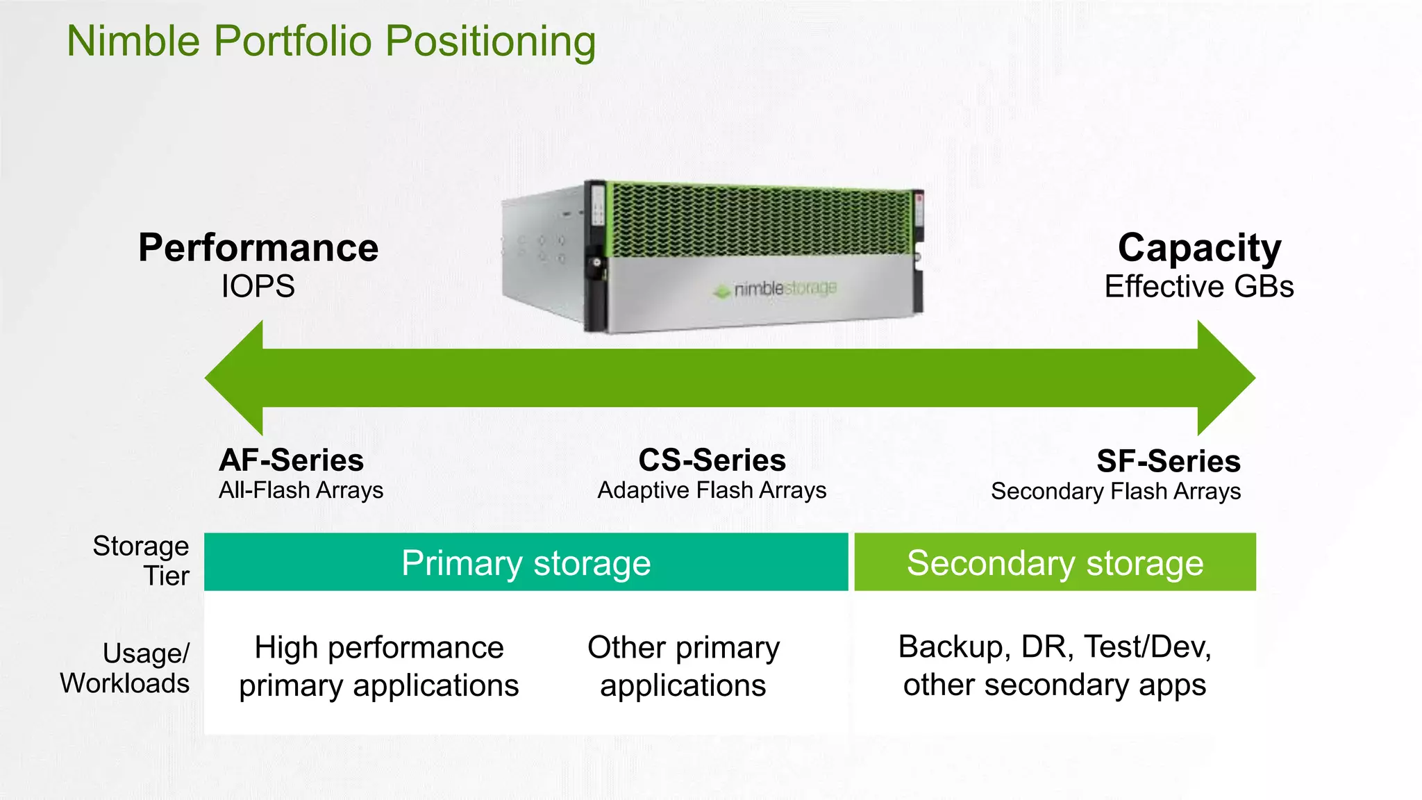 Nimble Portfolio Positioning
Performance
IOPS
Capacity
Effective GBs
AF-Series
All-Flash Arrays
CS-Series
Adaptive Flash Arrays
SF-Series
Secondary Flash Arrays
Storage
Tier Primary storage Secondary storage
High performance
primary applications
Other primary
applications
Backup, DR, Test/Dev,
other secondary apps
Usage/
Workloads
 