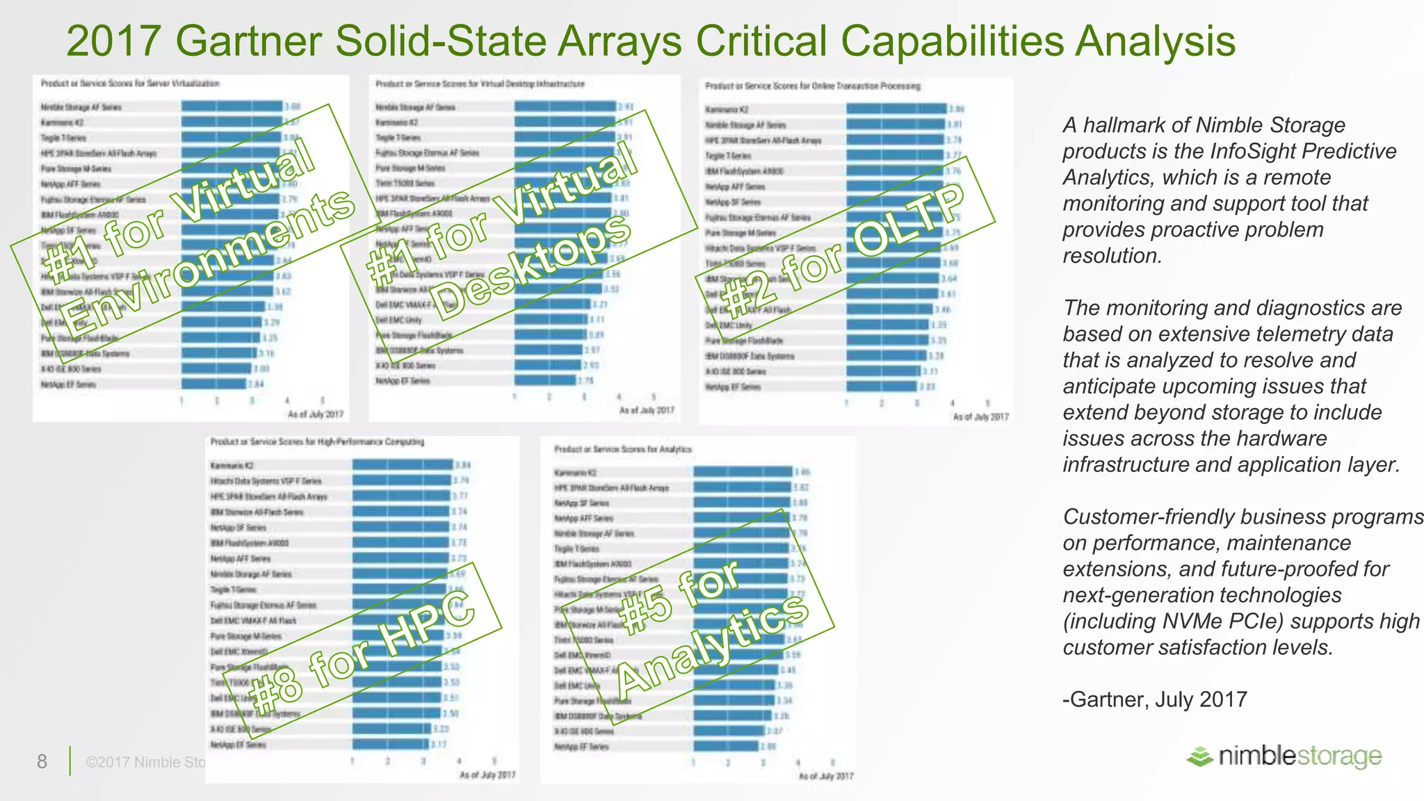 8 ©2017 Nimble Storage. Confidential–do not distribute.
2017 Gartner Solid-State Arrays Critical Capabilities Analysis
A hallmark of Nimble Storage
products is the InfoSight Predictive
Analytics, which is a remote
monitoring and support tool that
provides proactive problem
resolution.
The monitoring and diagnostics are
based on extensive telemetry data
that is analyzed to resolve and
anticipate upcoming issues that
extend beyond storage to include
issues across the hardware
infrastructure and application layer.
Customer-friendly business programs
on performance, maintenance
extensions, and future-proofed for
next-generation technologies
(including NVMe PCIe) supports high
customer satisfaction levels.
-Gartner, July 2017
 
