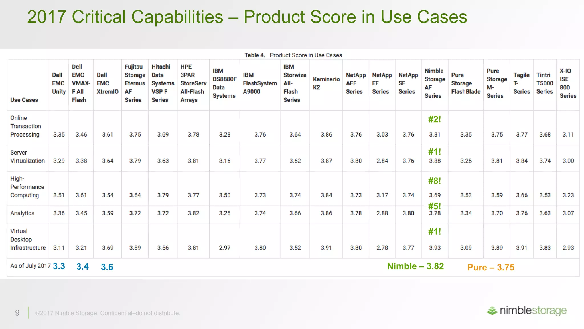 9 ©2017 Nimble Storage. Confidential–do not distribute.
2017 Critical Capabilities – Product Score in Use Cases
#2!
#1!
#1!
#8!
#5!
Nimble – 3.82 Pure – 3.753.3 3.4 3.6
 