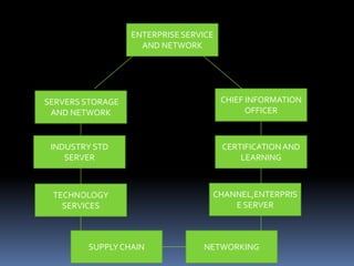 ENTERPRISE SERVICE
                    AND NETWORK




SERVERS STORAGE                        CHIEF INFORMATION
 AND NETWORK                                 OFFICER



 INDUSTRY STD                          CERTIFICATION AND
    SERVER                                 LEARNING



 TECHNOLOGY                        CHANNEL,ENTERPRIS
   SERVICES                            E SERVER



        SUPPLY CHAIN             NETWORKING
 