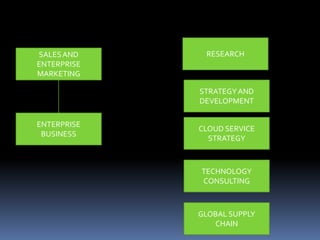 SALES AND     RESEARCH
ENTERPRISE
MARKETING

             STRATEGY AND
             DEVELOPMENT

ENTERPRISE
             CLOUD SERVICE
 BUSINESS
               STRATEGY



             TECHNOLOGY
             CONSULTING



             GLOBAL SUPPLY
                CHAIN
 