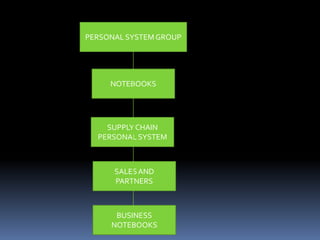 PERSONAL SYSTEM GROUP




     NOTEBOOKS




    SUPPLY CHAIN
  PERSONAL SYSTEM



      SALES AND
      PARTNERS



      BUSINESS
     NOTEBOOKS
 