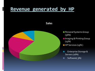 Revenue generated by HP

            Sales


                    Personal Systems Group
                    (36%)
                    Imaging & Printing Group
                    (25%)
                    HP Services (19% )

                      Enterprise Storage &
                    Servers (16%)
                      Software( 3%)
 