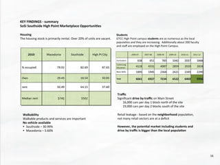 Walkability	
  
Walkable	
  products	
  and	
  services	
  are	
  important	
  
No	
  vehicle	
  available	
  
•  Southside	
  –	
  30.99%	
  
•  Macedonia	
  –	
  5.60%	
  
	
  
	
  
KEY	
  FINDINGS	
  -­‐	
  summary	
  
SoSi	
  Southside	
  High	
  Point	
  Marketplace	
  Opportuni4es	
  
	
  
Housing	
  
The	
  housing	
  stock	
  is	
  primarily	
  rental.	
  Over	
  20%	
  of	
  units	
  are	
  vacant.	
  
	
  
	
  
	
  
Students	
  
GTCC	
  High	
  Point	
  campus	
  students	
  are	
  as	
  numerous	
  as	
  the	
  local	
  
popula@on	
  and	
  they	
  are	
  increasing.	
  	
  Addi@onally	
  about	
  200	
  faculty	
  
and	
  staﬀ	
  are	
  employed	
  on	
  the	
  High	
  Point	
  Campus.	
  

Traﬃc	
  
Signiﬁcant	
  drive	
  by	
  traﬃc	
  on	
  Main	
  Street	
  
	
  	
  	
  	
  	
  	
  	
  16,000	
  cars	
  per	
  day	
  1	
  block	
  north	
  of	
  the	
  site	
  
	
  	
  	
  	
  	
  	
  	
  19,000	
  cars	
  per	
  day	
  2	
  blocks	
  south	
  of	
  the	
  site	
  
	
  
Retail	
  leakage	
  -­‐	
  based	
  on	
  the	
  neighborhood	
  popula@on,	
  
not	
  many	
  retail	
  sectors	
  are	
  at	
  a	
  deﬁcit	
  
	
  
However,	
  the	
  poten4al	
  market	
  including	
  students	
  and	
  
drive	
  by	
  traﬃc	
  is	
  bigger	
  than	
  the	
  local	
  popula4on	
  
	
  
	
  
16	
  
 