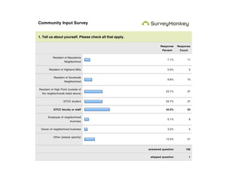 Community Input Survey
1. Tell us about yourself. Please check all that apply.
Response
Percent
Response
Count
Resident of Macedonia
Neighborhood
7.1% 11
Resident of Highland Mills 0.0% 0
Resident of Southside
Neighborhood
9.6% 15
Resident of High Point (outside of
the neighborhoods listed above)
23.7% 37
GTCC student 23.7% 37
GTCC faculty or staff 34.0% 53
Employee of neighborhood
business
5.1% 8
Owner of neighborhood business 3.2% 5
Other (please specify)
13.5% 21
answered question 156
skipped question 1
 