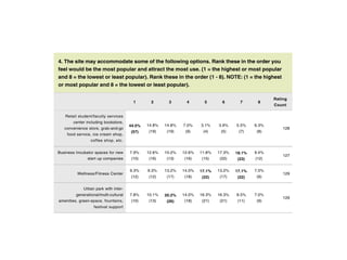 4. The site may accommodate some of the following options. Rank these in the order you
feel would be the most popular and attract the most use. (1 = the highest or most popular
and 8 = the lowest or least popular). Rank these in the order (1 - 8). NOTE: (1 = the highest
or most popular and 8 = the lowest or least popular).
1 2 3 4 5 6 7 8
Rating
Count
Retail student/faculty services
center including bookstore,
convenience store, grab-and-go
food service, ice cream shop,
coffee shop, etc.
44.5%
(57)
14.8%
(19)
14.8%
(19)
7.0%
(9)
3.1%
(4)
3.9%
(5)
5.5%
(7)
6.3%
(8)
128
Business Incubator spaces for new
start up companies
7.9%
(10)
12.6%
(16)
10.2%
(13)
12.6%
(16)
11.8%
(15)
17.3%
(22)
18.1%
(23)
9.4%
(12)
127
Wellness/Fitness Center
9.3%
(12)
9.3%
(12)
13.2%
(17)
14.0%
(18)
17.1%
(22)
13.2%
(17)
17.1%
(22)
7.0%
(9)
129
Urban park with inter-
generational/multi-cultural
amenities, green-space, fountains,
festival support
7.8%
(10)
10.1%
(13)
20.2%
(26)
14.0%
(18)
16.3%
(21)
16.3%
(21)
8.5%
(11)
7.0%
(9)
129
Mixed use with retail, restaurant,
services on ground level and high
density housing on upper levels
10.9%
(14)
25.6%
(33)
14.7%
(19)
12.4%
(16)
14.7%
(19)
14.0%
(18)
3.9%
(5)
3.9%
(5)
129
Neighborhood/civic center with
branch library, branch social
services center, branch health
3.9%
(5)
9.3%
(12)
10.9%
(14)
17.1%
(22)
20.2%
(26)
15.5%
(20)
17.8%
(23)
5.4%
(7)
129
 