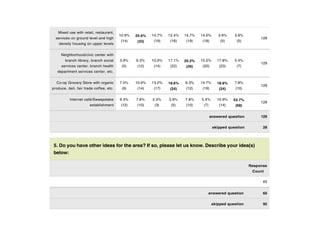 3 of 4
Urban park with inter-
generational/multi-cultural
amenities, green-space, fountains,
festival support
7.8%
(10)
10.1%
(13)
20.2%
(26)
14.0%
(18)
16.3%
(21)
16.3%
(21)
8.5%
(11)
7.0%
(9)
129
Mixed use with retail, restaurant,
services on ground level and high
density housing on upper levels
10.9%
(14)
25.6%
(33)
14.7%
(19)
12.4%
(16)
14.7%
(19)
14.0%
(18)
3.9%
(5)
3.9%
(5)
129
Neighborhood/civic center with
branch library, branch social
services center, branch health
department services center, etc.
3.9%
(5)
9.3%
(12)
10.9%
(14)
17.1%
(22)
20.2%
(26)
15.5%
(20)
17.8%
(23)
5.4%
(7)
129
Co-op Grocery Store with organic
produce, deli, fair trade coffee, etc.
7.0%
(9)
10.9%
(14)
13.2%
(17)
18.6%
(24)
9.3%
(12)
14.7%
(19)
18.6%
(24)
7.8%
(10)
129
Internet café/Sweepstake
establishment
9.3%
(12)
7.8%
(10)
2.3%
(3)
3.9%
(5)
7.8%
(10)
5.4%
(7)
10.9%
(14)
52.7%
(68)
129
answered question 129
skipped question 28
5. Do you have other ideas for the area? If so, please let us know. Describe your idea(s)
below:
Response
Count
65
answered question 65
skipped question 92
 