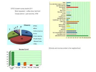 GTCC student survey results 2011
Most requested – coffee shop, fast food
Closely behind – park benches, ATM
Ethnicity and incomes similar to the neighborhood
 