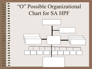 “O” Possible Organizational
    Chart for SA HPF
 