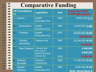 Comparative Funding
•HP Foundations                               Yearly funds 2003
                    Legislation        Year
in:                                           in USD (per person)
1. Austria          Health             1998          8,900,000 (1.1)
                    Promotion Act

2.    Switzerland   Health             1994       12,000,000 (1.90)
                    Insurance Act
3.    Thailand      Health             2001       35,000,000 (0.50)
                    Promotion Act                      100,000,000
4.    Victoria      Tobacco Act        1987       22,334,000 (4.60)
      (Australia)                                       36,400,000
5.    New Zealand - Smoke free         1990               4,500,000
                    Envi. Act & -
                    Alcohol Advisory                      8,000,000
                    Council Act        1976             12,500,000
6. Western          Tobacco            1990       11,400,000 (5.50)
   Australia        Control Act
7. Capital          Health             1995        2,000,000 (6.20)
   Territory        Promotion Act              WHO, World Bank &
 