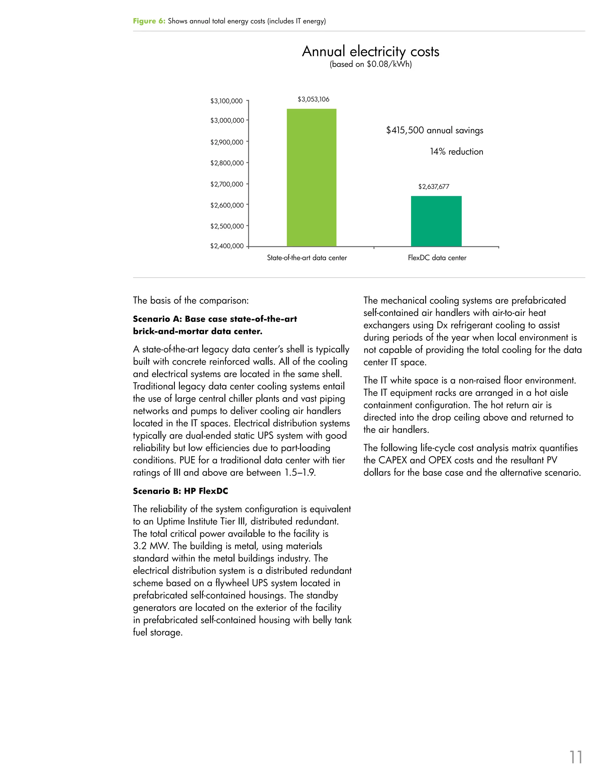 Figure 6: Shows annual total energy costs (includes IT energy)



                                                       Annual electricity costs
                                                                  (based on $0.08/kWh)



                        $3,100,000                   $3,053,106


                        $3,000,000
                                                                               $415,500 annual savings
                        $2,900,000
                                                                                            14% reduction
                        $2,800,000


                        $2,700,000                                                       $2,637,677

                        $2,600,000


                        $2,500,000


                        $2,400,000
                                           State-of-the-art data center              FlexDC data center




The basis of the comparison:                                              The mechanical cooling systems are prefabricated
                                                                          self-contained air handlers with air-to-air heat
Scenario A: Base case state-of-the-art
                                                                          exchangers using Dx refrigerant cooling to assist
brick-and-mortar data center.
                                                                          during periods of the year when local environment is
A state-of-the-art legacy data center’s shell is typically                not capable of providing the total cooling for the data
built with concrete reinforced walls . All of the cooling                 center IT space .
and electrical systems are located in the same shell .
                                                                          The IT white space is a non-raised floor environment .
Traditional legacy data center cooling systems entail
                                                                          The IT equipment racks are arranged in a hot aisle
the use of large central chiller plants and vast piping
                                                                          containment configuration . The hot return air is
networks and pumps to deliver cooling air handlers
                                                                          directed into the drop ceiling above and returned to
located in the IT spaces . Electrical distribution systems
                                                                          the air handlers .
typically are dual-ended static UPS system with good
reliability but low efficiencies due to part-loading                      The following life-cycle cost analysis matrix quantifies
conditions . PUE for a traditional data center with tier                  the CAPEX and OPEX costs and the resultant PV
ratings of III and above are between 1 .5–1 .9 .                          dollars for the base case and the alternative scenario .
Scenario B: HP FlexDC

The reliability of the system configuration is equivalent
to an Uptime Institute Tier III, distributed redundant .
The total critical power available to the facility is
3 .2 MW . The building is metal, using materials
standard within the metal buildings industry . The
electrical distribution system is a distributed redundant
scheme based on a flywheel UPS system located in
prefabricated self-contained housings . The standby
generators are located on the exterior of the facility
in prefabricated self-contained housing with belly tank
fuel storage .




                                                                                                                              11
 