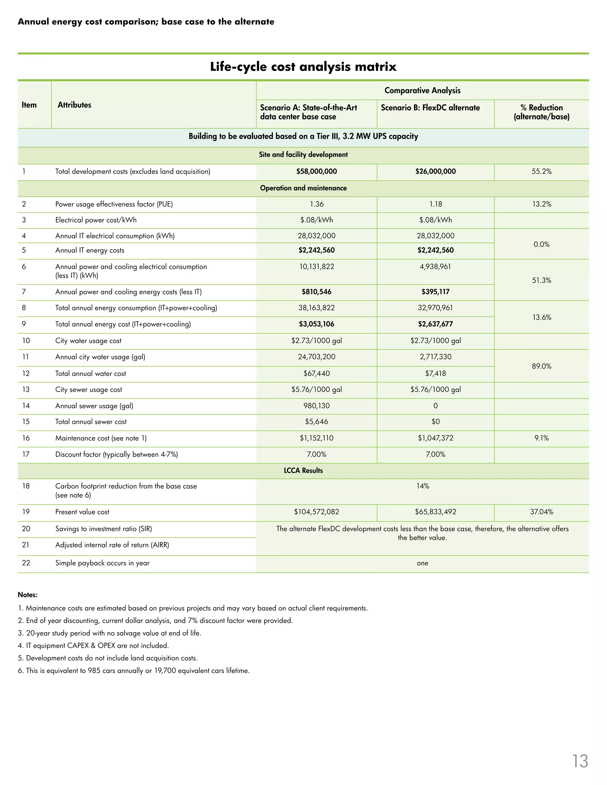 Annual energy cost comparison; base case to the alternate




                                                                  Life-cycle cost analysis matrix
                                                                                                                           Comparative Analysis
 Item        Attributes                                                            Scenario A: State-of-the-Art           Scenario B: FlexDC alternate                  % Reduction
                                                                                   data center base case                                                              (alternate/base)

                                                          Building to be evaluated based on a Tier III, 3 .2 MW UPS capacity

                                                                                   Site and facility development

 1          Total development costs (excludes land acquisition)                                $58,000,000                            $26,000,000                           55 .2%

                                                                                   Operation and maintenance

 2          Power usage effectiveness factor (PUE)                                                 1 .36                                    1 .18                           13 .2%

 3          Electrical power cost/kWh                                                           $ .08/kWh                              $ .08/kWh

 4          Annual IT electrical consumption (kWh)                                             28,032,000                             28,032,000
                                                                                                                                                                             0 .0%
 5          Annual IT energy costs                                                              $2,242,560                            $2,242,560

 6          Annual power and cooling electrical consumption                                     10,131,822                             4,938,961
            (less IT) (kWh)
                                                                                                                                                                            51 .3%
 7          Annual power and cooling energy costs (less IT)                                      $810,546                               $395,117

 8          Total annual energy consumption (IT+power+cooling)                                  38,163,822                            32,970,961
                                                                                                                                                                            13 .6%
 9          Total annual energy cost (IT+power+cooling)                                         $3,053,106                             $2,637,677

 10         City water usage cost                                                            $2 .73/1000 gal                        $2 .73/1000 gal

 11         Annual city water usage (gal)                                                       24,703,200                             2,717,330
                                                                                                                                                                            89 .0%
 12         Total annual water cost                                                              $67,440                                 $7,418

 13         City sewer usage cost                                                            $5 .76/1000 gal                        $5 .76/1000 gal

 14         Annual sewer usage (gal)                                                             980,130                                     0

 15         Total annual sewer cost                                                               $5,646                                    $0

 16         Maintenance cost (see note 1)                                                       $1,152,110                            $1,047,372                             9 .1%

 17         Discount factor (typically between 4-7%)                                              7 .00%                                 7 .00%

                                                                                           LCCA Results

 18         Carbon footprint reduction from the base case                                                                             14%
            (see note 6)

 19         Present value cost                                                                 $104,572,082                          $65,833,492                            37 .04%

 20         Savings to investment ratio (SIR)                                           The alternate FlexDC development costs less than the base case, therefore, the alternative offers
                                                                                                                              the better value .
 21         Adjusted internal rate of return (AIRR)

 22         Simple payback occurs in year                                                                                             one



Notes:
1 . Maintenance costs are estimated based on previous projects and may vary based on actual client requirements .
2 . End of year discounting, current dollar analysis, and 7% discount factor were provided .
3 . 20-year study period with no salvage value at end of life .
4 . IT equipment CAPEX & OPEX are not included .
5 . Development costs do not include land acquisition costs .
6 . This is equivalent to 985 cars annually or 19,700 equivalent cars lifetime .




                                                                                                                                                                                            13
 