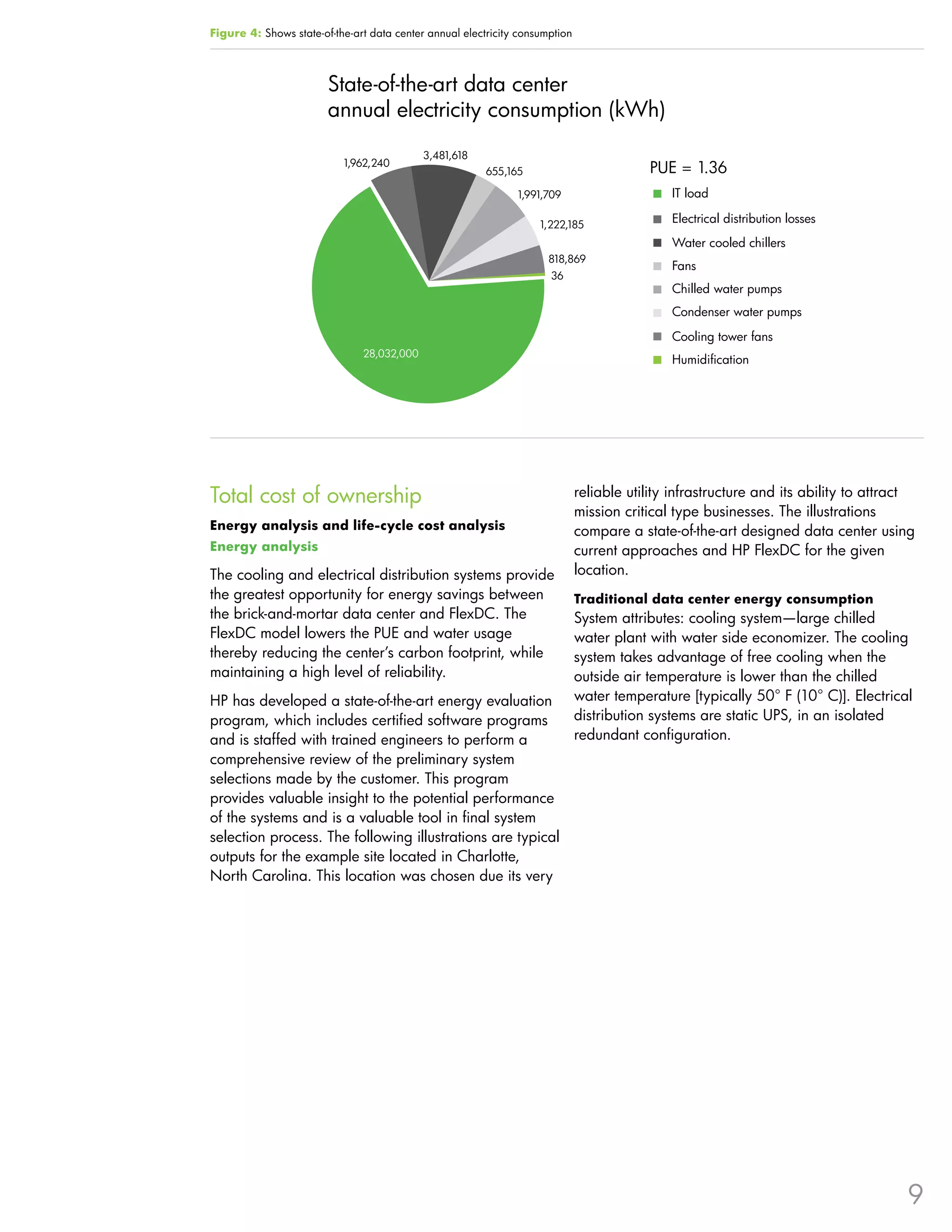 Figure 4: Shows state-of-the-art data center annual electricity consumption



                        State-of-the-art data center
                        annual electricity consumption (kWh)
                                            3,481,618
                           1,962,240
                                                         655,165                          PUE = 1.36
                                                               1,991,709                      IT load

                                                                    1,222,185
                                                                                              Electrical distribution losses
                                                                                              Water cooled chillers
                                                                      818,869
                                                                                              Fans
                                                                      36
                                                                                              Chilled water pumps
                                                                                              Condenser water pumps

                                                                                              Cooling tower fans
                               28,032,000
                                                                                              Humidification




Total cost of ownership                                                       reliable utility infrastructure and its ability to attract
                                                                              mission critical type businesses . The illustrations
Energy analysis and life-cycle cost analysis                                  compare a state-of-the-art designed data center using
Energy analysis                                                               current approaches and HP FlexDC for the given
The cooling and electrical distribution systems provide                       location .
the greatest opportunity for energy savings between                           Traditional data center energy consumption
the brick-and-mortar data center and FlexDC . The                             System attributes: cooling system—large chilled
FlexDC model lowers the PUE and water usage                                   water plant with water side economizer . The cooling
thereby reducing the center’s carbon footprint, while                         system takes advantage of free cooling when the
maintaining a high level of reliability .                                     outside air temperature is lower than the chilled
HP has developed a state-of-the-art energy evaluation                         water temperature [typically 50° F (10° C)] . Electrical
program, which includes certified software programs                           distribution systems are static UPS, in an isolated
and is staffed with trained engineers to perform a                            redundant configuration .
comprehensive review of the preliminary system
selections made by the customer . This program
provides valuable insight to the potential performance
of the systems and is a valuable tool in final system
selection process . The following illustrations are typical
outputs for the example site located in Charlotte,
North Carolina . This location was chosen due its very




                                                                                                                                      9
 