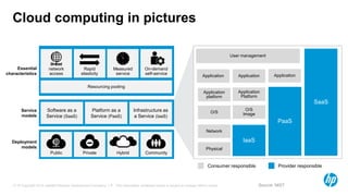 Cloud computing in pictures

                                                                                                                                          User management
                          Broad
     Essential           network               Rapid              Measured            On-demand
characteristics          access               elasticity           service            self-service                                                            Application
                                                                                                                           Application       Application

                                                  Resourcing pooling
                                                                                                                            Application      Application
                                                                                                                             platform         Platform
                                                                                                                                                                                SaaS
        Service         Software as a               Platform as a              Infrastructure as                                                O/S
                                                                                                                                O/S            Image
        models          Service (SaaS)              Service (PaaS)              a Service (IaaS)
                                                                                                                                                               PaaS
                                                                                                                              Network

  Deployment                                                                                                                                   IaaS
      models                                                                                                                 Physical
                           Public              Private               Hybrid            Community


                                                                                                                              Consumer responsible              Provider responsible


   13 © Copyright 2012 Hewlett-Packard Development Company, L.P. The information contained herein is subject to change without notice.                 Source: NIST
 