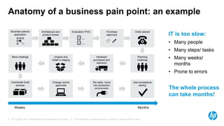 Anatomy of a business pain point: an example

  Business selects              Architecture and                Evaluation/ POC                 Purchase                    Order placed
    application                  product review                                                 approved                                    IT is too slow:
                                                                                                                                            • Many people
                                                                                                                                            • Many steps/ tasks
   More meetings                             Unpack and
                                           install in staging
                                                                                     Hardware
                                                                                   purchased and
                                                                                                                              Planning
                                                                                                                              meetings
                                                                                                                                            • Many weeks/
                                                                                      delivered
                                                                                                                                              months
                                                                                                                                            • Prone to errors

  Coordinate build                         Change control                          Re-cable, move                         User acceptance
     process                                 approvals                             into production                             testing
                                                                                     environment                                            The whole process
                                                                                                                                            can take months!

      Weeks                                                                                                                   Months


5 © Copyright 2012 Hewlett-Packard Development Company, L.P. The information contained herein is subject to change without notice.
 