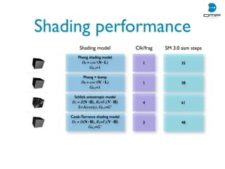 Shading performance
Shading model Clk/frag SM 3.0 asm steps
Phong shading model
D0 = cos s(N·L)
G0,1=1
1 35
Phong + bump
D0 = cos s(N’·L)
G0,1=1
1 38
Schlick anisotropic model
D1 = Z(N·H), Rλ=Fλ(V·H)
S=A(cosφ), G0,1=G’
4 61
Cook-Torrance shading model
D1 = D(N·H), Rλ=Fλ(V·H)
G0,1=G’
2 48
 