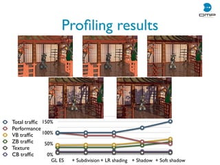 Proﬁling results
0%
50%
100%
150%
GL ES + Subdivision + LR shading + Shadow + Soft shadow
Total trafﬁc
Performance
VB trafﬁc
ZB trafﬁc
Texture
CB trafﬁc
 