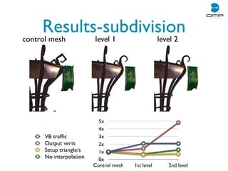 Results-subdivision
0x
1x
2x
3x
4x
5x
Control mesh 1st level 2nd level
VB trafﬁc
Output verts
Setup triangle/s
No interpolation
control mesh level 1 level 2
 