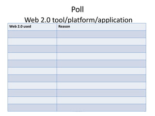 Poll
        Web 2.0 tool/platform/application
Web 2.0 used      Reason




                           Web 2.0          6
 