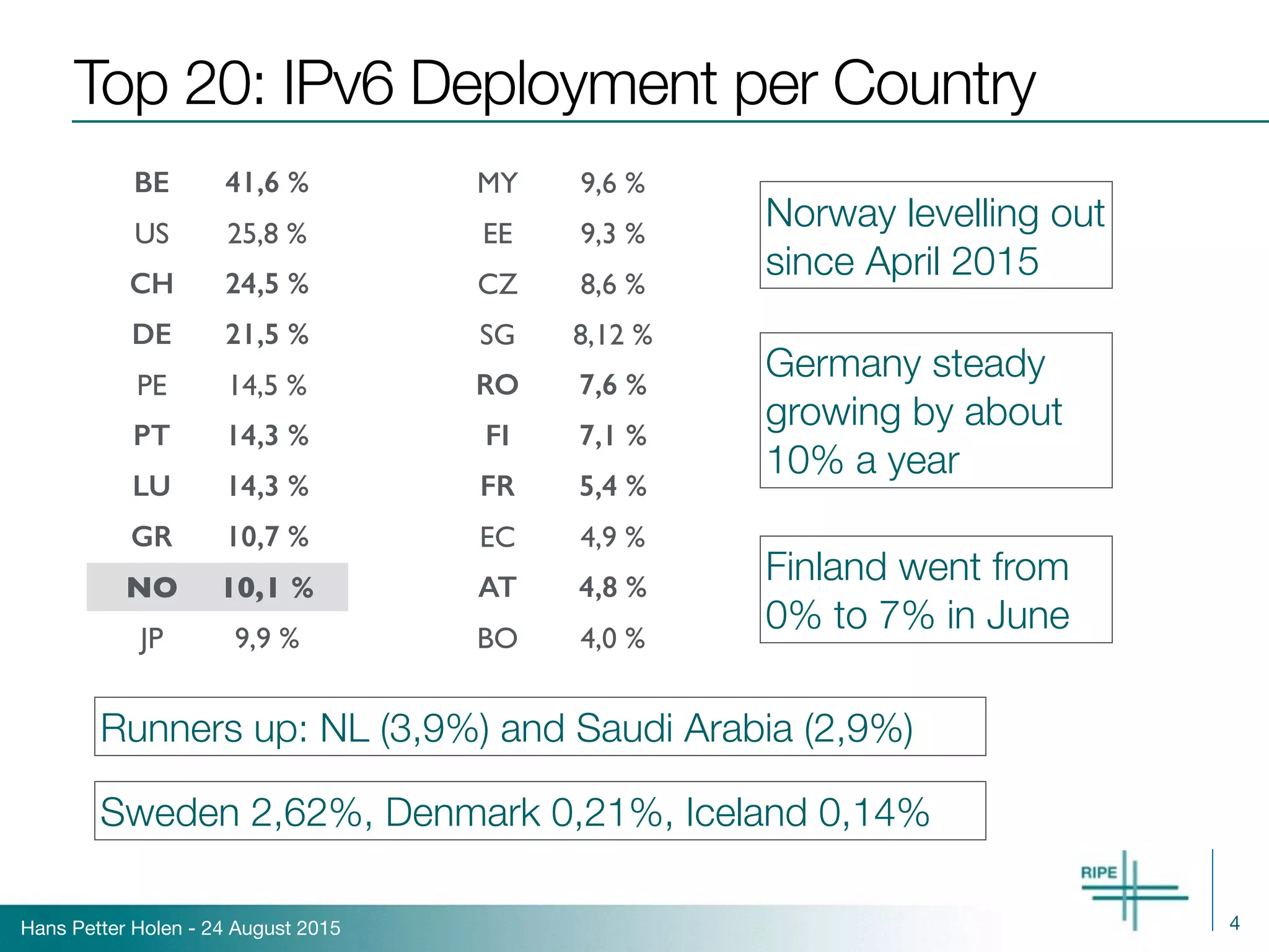Hans Petter Holen - 24 August 2015
Top 20: IPv6 Deployment per Country
4
BE 41,6 % MY 9,6 %
US 25,8 % EE 9,3 %
CH 24,5 % CZ 8,6 %
DE 21,5 % SG 8,12 %
PE 14,5 % RO 7,6 %
PT 14,3 % FI 7,1 %
LU 14,3 % FR 5,4 %
GR 10,7 % EC 4,9 %
NO 10,1 % AT 4,8 %
JP 9,9 % BO 4,0 %
Norway levelling out 
since April 2015
Germany steady 
growing by about 
10% a year
Finland went from
0% to 7% in June
Runners up: NL (3,9%) and Saudi Arabia (2,9%)
Sweden 2,62%, Denmark 0,21%, Iceland 0,14%
 