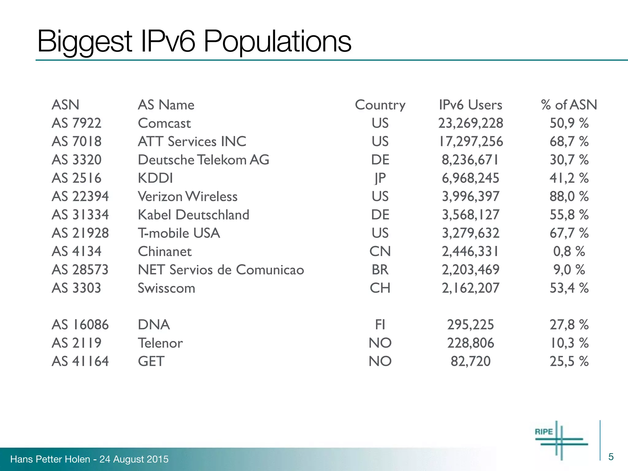Hans Petter Holen - 24 August 2015
Biggest IPv6 Populations
5
ASN AS Name Country IPv6 Users % of ASN
AS 7922 Comcast US 23,269,228 50,9 %
AS 7018 ATT Services INC US 17,297,256 68,7 %
AS 3320 Deutsche Telekom AG DE 8,236,671 30,7 %
AS 2516 KDDI JP 6,968,245 41,2 %
AS 22394 Verizon Wireless US 3,996,397 88,0 %
AS 31334 Kabel Deutschland DE 3,568,127 55,8 %
AS 21928 T-mobile USA US 3,279,632 67,7 %
AS 4134 Chinanet CN 2,446,331 0,8 %
AS 28573 NET Servios de Comunicao BR 2,203,469 9,0 %
AS 3303 Swisscom CH 2,162,207 53,4 %
AS 16086 DNA FI 295,225 27,8 %
AS 2119 Telenor NO 228,806 10,3 %
AS 41164 GET NO 82,720 25,5 %
 