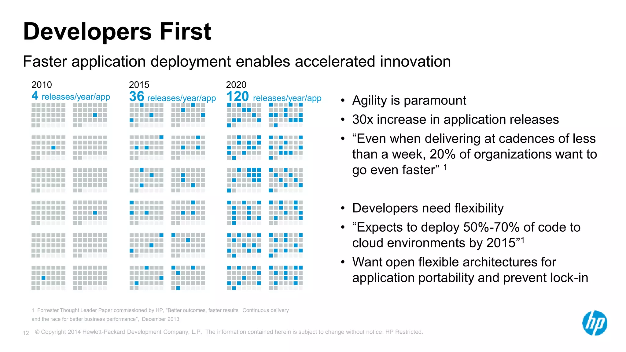 © Copyright 2014 Hewlett-Packard Development Company, L.P. The information contained herein is subject to change without notice. HP Restricted.12
Faster application deployment enables accelerated innovation
Developers First
• Agility is paramount
• 30x increase in application releases
• “Even when delivering at cadences of less
than a week, 20% of organizations want to
go even faster” 1
• Developers need flexibility
• “Expects to deploy 50%-70% of code to
cloud environments by 2015”1
• Want open flexible architectures for
application portability and prevent lock-in
1 Forrester Thought Leader Paper commissioned by HP, “Better outcomes, faster results. Continuous delivery
and the race for better business performance”, December 2013
2010
4 releases/year/app
2015
36 releases/year/app
2020
120 releases/year/app
 
