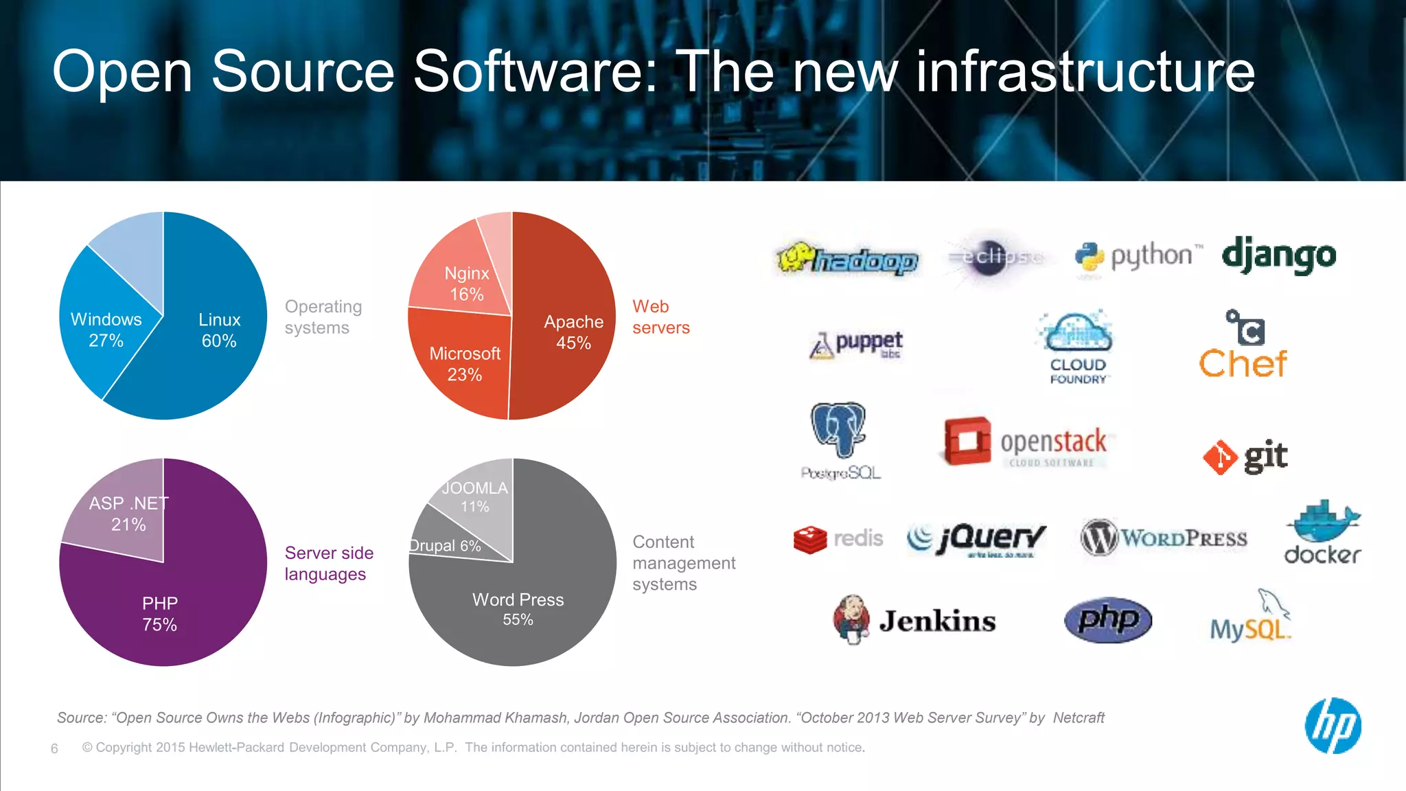 14
Open Source Software: The new infrastructure
Source: “Open Source Owns the Webs (Infographic)” by Mohammad Khamash, Jordan Open Source Association. “October 2013 Web Server Survey” by Netcraft
Operating
systems
6
 
