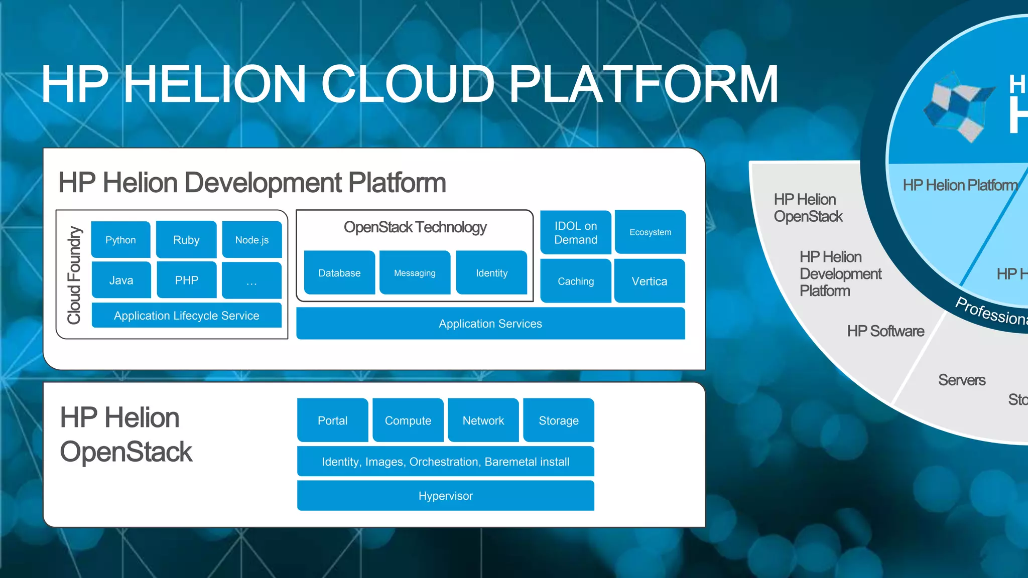 © Copyright 2013 Hewlett-Packard Development Company, L.P. The information contained herein is subject to change without notice.26
HP
H
Java PHP
Node.jsRubyPython
Application Lifecycle Service
…
Compute Network Storage
Identity, Images, Orchestration, Baremetal install
Portal
Hypervisor
Application Services
Database Messaging
Caching
Identity
Vertica
IDOL on
Demand
Ecosystem
 