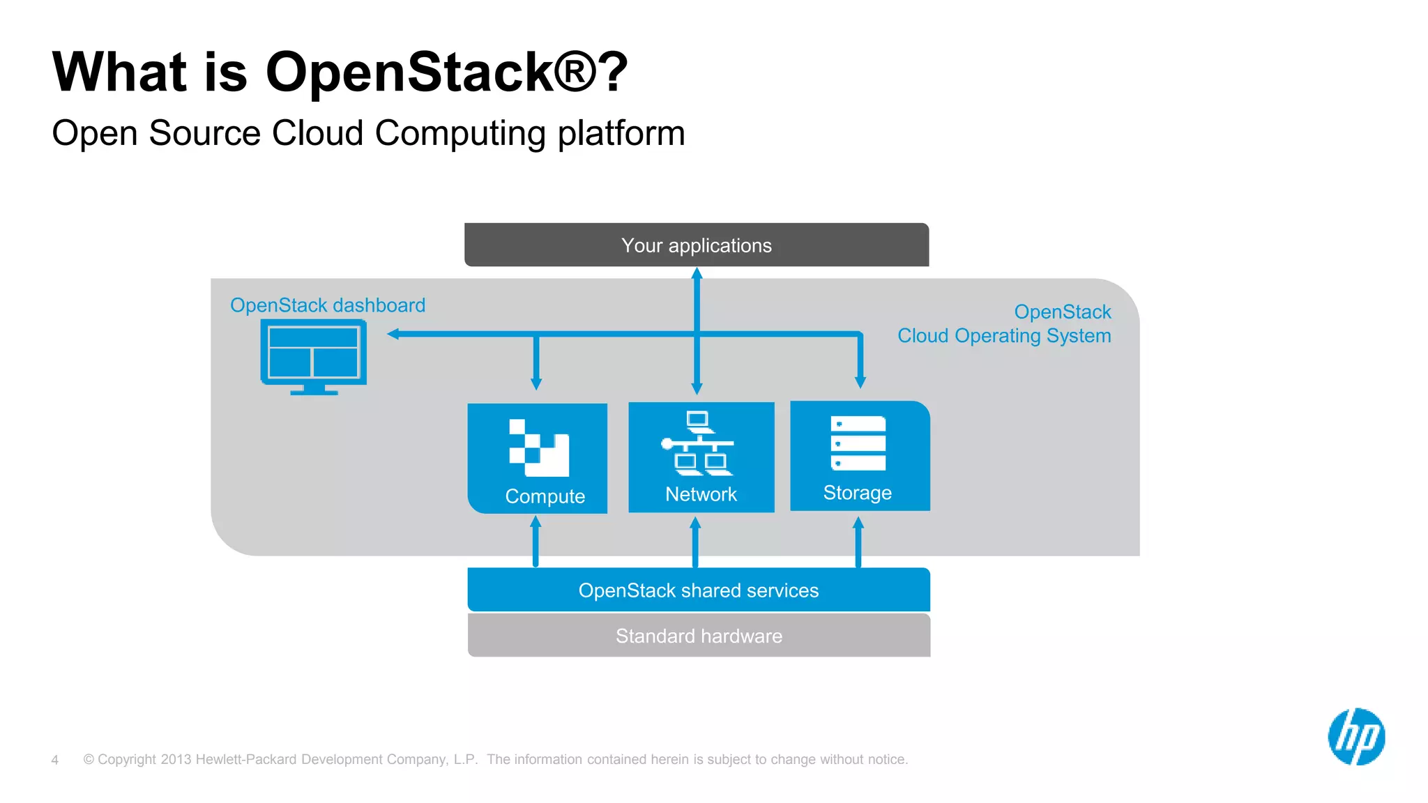 © Copyright 2013 Hewlett-Packard Development Company, L.P. The information contained herein is subject to change without notice.4
Open Source Cloud Computing platform
What is OpenStack®?
Your applications
OpenStack
Cloud Operating System
Compute Network Storage
OpenStack shared services
OpenStack dashboard
Standard hardware
 
