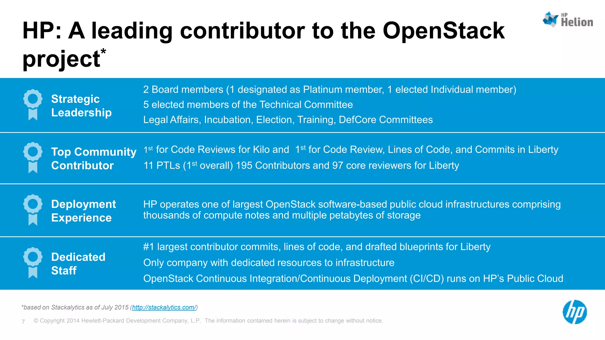 © Copyright 2014 Hewlett-Packard Development Company, L.P. The information contained herein is subject to change without notice.7
HP: A leading contributor to the OpenStack
project*
*based on Stackalytics as of July 2015 (http://stackalytics.com/)
 