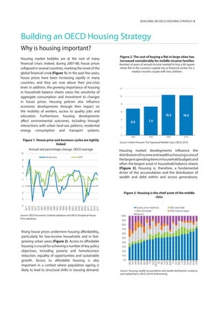 Building an OECD Housing Strategy
Why is housing important?
Housing market bubbles are at the root of many
financial crises. Indeed, during 2007-08, house prices
collapsed in several countries, marking the onset of the
global financial crisis (Figure 1). In the past few years,
house prices have been increasing rapidly in many
countries, and they are now above their pre-crisis
level. In addition, the growing importance of housing
in household balance sheets raises the sensitivity of
aggregate consumption and investment to changes
in house prices. Housing policies also influence
economic developments through their impact on
the mobility of workers, access to quality jobs and
education. Furthermore, housing developments
affect environmental outcomes, including through
interactions with urban land-use patterns, residential
energy consumption and transport systems.
Rising house prices undermine housing affordability,
particularly for low-income households and in fast-
growing urban areas (Figure 2). Access to affordable
housing is crucial for achieving a number of key policy
objectives, including poverty and homelessness
reduction, equality of opportunities and sustainable
growth. Access to affordable housing is also
important in a context where population ageing is
likely to lead to structural shifts in housing demand.
Source: OECD Economic Outlook database and OECD Analytical House
Price database.
Figure 2. The cost of buying a flat in large cities has
increased considerably for middle-income families
Number of years of annual income needed to buy a 60 square
meter flat in the country’s capital city or financial centre, for a
median income couple with two children.
Source: Under Pressure: The Squeezed Middle Class, OECD 2019.
Housing market developments influence the
distributionofincomeandwealthashousingisoneof
thelargestspendingitemsinhouseholdbudgetsand
often the largest asset in household balance sheets
(Figure 3). Housing is, therefore, a fundamental
driver of the accumulation and the distribution of
wealth and debt within and across generations.
Figure 3. Housing is the chief asset of the middle
class
Source: Housing, wealth accumulation and wealth distribution: evidence
and stylized facts, OECD (2019) forthcoming.
Figure 1. House price and business cycles are tightly
linked
Annual real percentage change, OECD average
BUIILDING AN OECD HOUSING STRATEGY 3
-6
-4
-2
0
2
4
6
8
10
1971
1973
1975
1977
1979
1981
1983
1985
1987
1989
1991
1993
1995
1997
1999
2001
2003
2005
2007
2009
2011
2013
2015
2017
House price GDP
6.8 7.4
10.3 10.2
0
2
4
6
8
10
12
1985 1995 2005 2015
0%
10%
20%
30%
40%
50%
60%
70%
80%
90%
100%
DEU
AUT
USA
CAN
FRA
NLD
GBR
FIN
AUS
OECD
IRL
BEL
LUX
PRT
NOR
ITA
EST
GRC
LVA
ESP
SVN
POL
HUN
SVK
Housing (main residence) Other real estate
Other real assets Other financial assets
Deposits
 