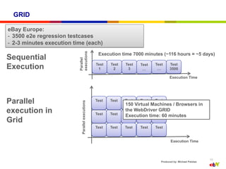 GRID

eBay Europe:
-  3500 e2e regression testcases
-  2-3 minutes execution time (each)




                           executions
                                                    Execution time 7000 minutes (~116 hours = ~5 days)
Sequential

                           Parallel
Execution                                          Test
                                                    1
                                                          Test
                                                           2
                                                                 Test
                                                                  3
                                                                        Test
                                                                         …
                                                                               Test
                                                                                …
                                                                                        Test
                                                                                        3500

                                                                                        Execution Time




Parallel                                           Test   Test   Test   Test   Test
                             Parallel executions




                                                                 150 Virtual Machines / Browsers in
execution in                                       Test   Test
                                                                 the WebDriver GRID
                                                                 Test   Test  Test
                                                                 Execution time: 60 minutes
Grid
                                                   Test   Test   Test   Test   Test


                                                                                         Execution Time



                                                                                                                 10
                                                                                  Produced by: Michael Palotas
 