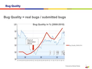 Bug Quality



Bug Quality = real bugs / submitted bugs
       100
                                    Bug Quality in % (2008-2010)

        95




        90
                            Start of
                            automation
                            efforts
        85                                                                                   Bug Quality 2008-2010




        80




        75
             Q1 08 Q2 08 Q3 08 Q4 08 Q1 09 Q2 09 Q3 09 Q4 09 Q1 10 Q2 10 Q3 10 Q4 10


                                                                                                                      14
                                                                                       Produced by: Michael Palotas
 