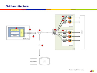 Grid architecture




                    Produced by: Michael Palotas
 