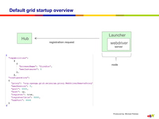 Default grid startup overview




                                         Launcher
     Hub
                  registration request   webdriver
                                            server




                                          node




                                           Produced by: Michael Palotas
 