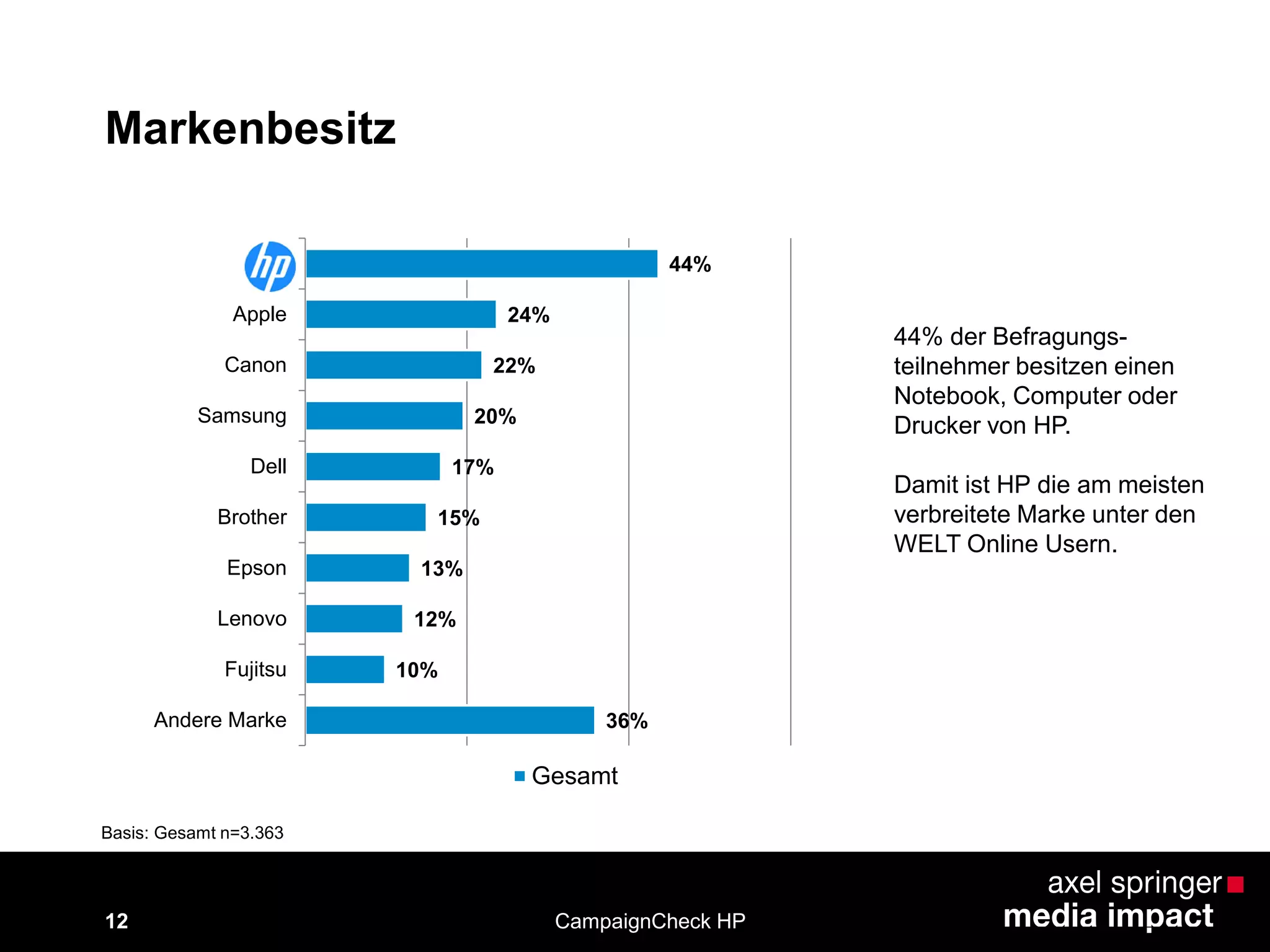 12
Markenbesitz
Basis: Gesamt n=3.363
CampaignCheck HP
44% der Befragungs-
teilnehmer besitzen einen
Notebook, Computer oder
Drucker von HP.
Damit ist HP die am meisten
verbreitete Marke unter den
WELT Online Usern.
44%
24%
22%
20%
17%
15%
13%
12%
10%
36%
HP
Apple
Canon
Samsung
Dell
Brother
Epson
Lenovo
Fujitsu
Andere Marke
Gesamt
 