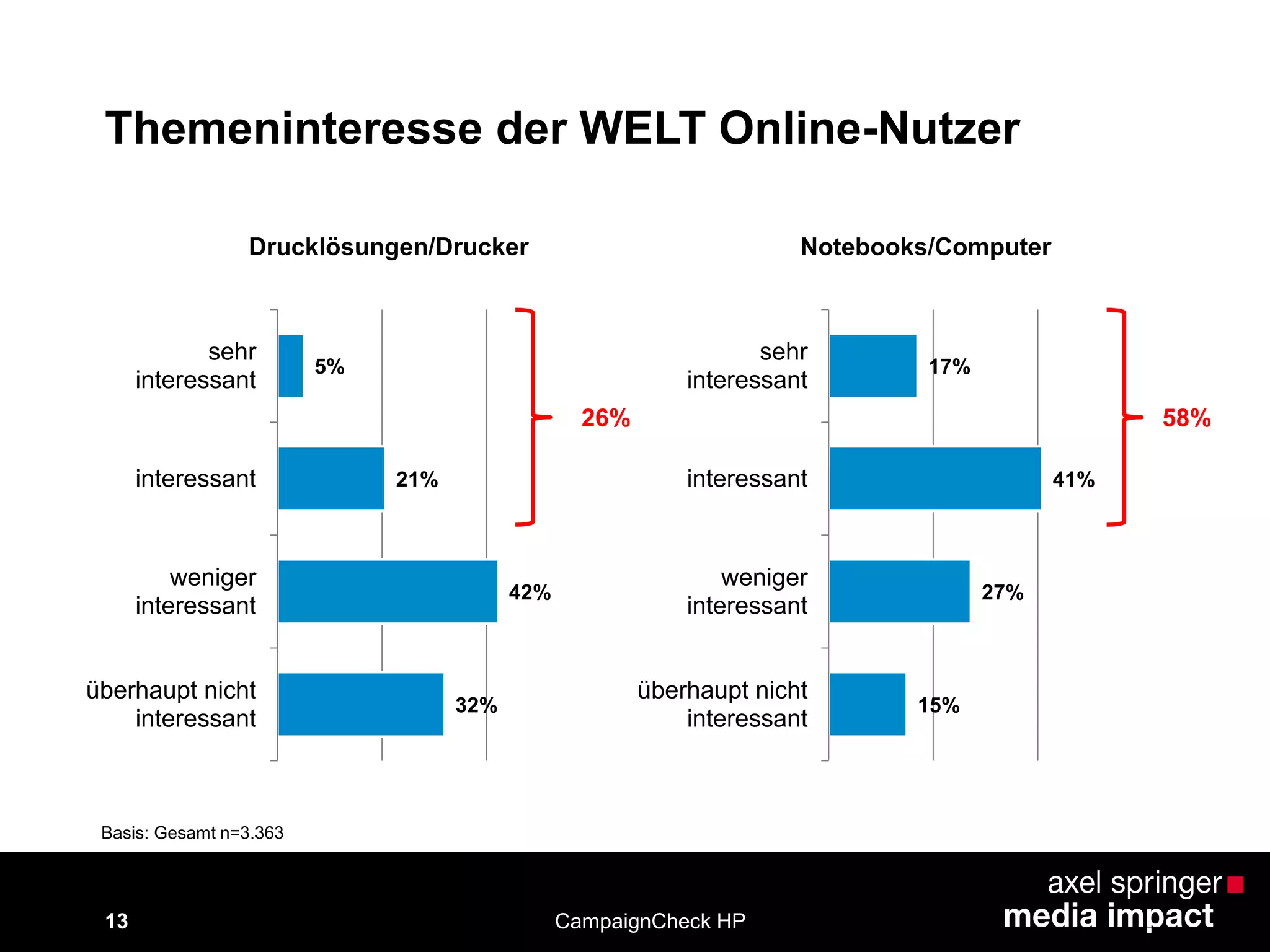 13
Themeninteresse der WELT Online-Nutzer
Basis: Gesamt n=3.363
CampaignCheck HP
5%
21%
42%
32%
sehr
interessant
interessant
weniger
interessant
überhaupt nicht
interessant
Drucklösungen/Drucker
26%
17%
41%
27%
15%
sehr
interessant
interessant
weniger
interessant
überhaupt nicht
interessant
Notebooks/Computer
58%
 