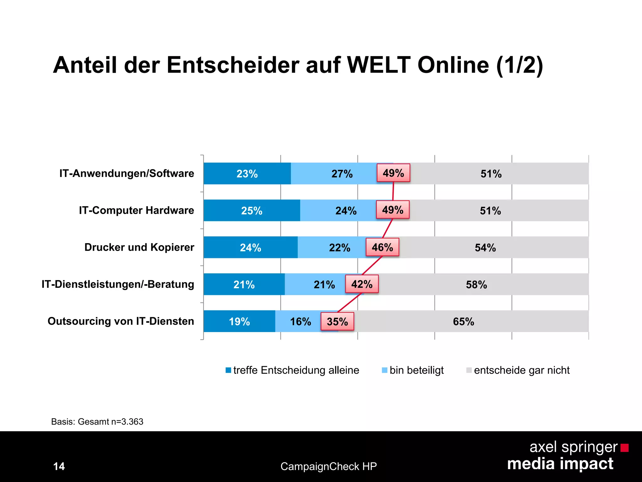 14
Anteil der Entscheider auf WELT Online (1/2)
23%
25%
24%
21%
19%
27%
24%
22%
21%
16%
51%
51%
54%
58%
65%
IT-Anwendungen/Software
IT-Computer Hardware
Drucker und Kopierer
IT-Dienstleistungen/-Beratung
Outsourcing von IT-Diensten
treffe Entscheidung alleine bin beteiligt entscheide gar nicht
Basis: Gesamt n=3.363
CampaignCheck HP
49%
49%
46%
42%
35%
 