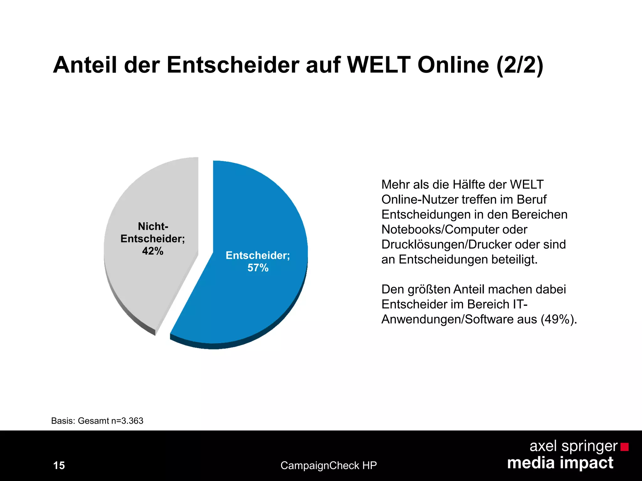 Anteil der Entscheider auf WELT Online (2/2)
15
Basis: Gesamt n=3.363
CampaignCheck HP
Entscheider;
57%
Nicht-
Entscheider;
42%
Mehr als die Hälfte der WELT
Online-Nutzer treffen im Beruf
Entscheidungen in den Bereichen
Notebooks/Computer oder
Drucklösungen/Drucker oder sind
an Entscheidungen beteiligt.
Den größten Anteil machen dabei
Entscheider im Bereich IT-
Anwendungen/Software aus (49%).
 