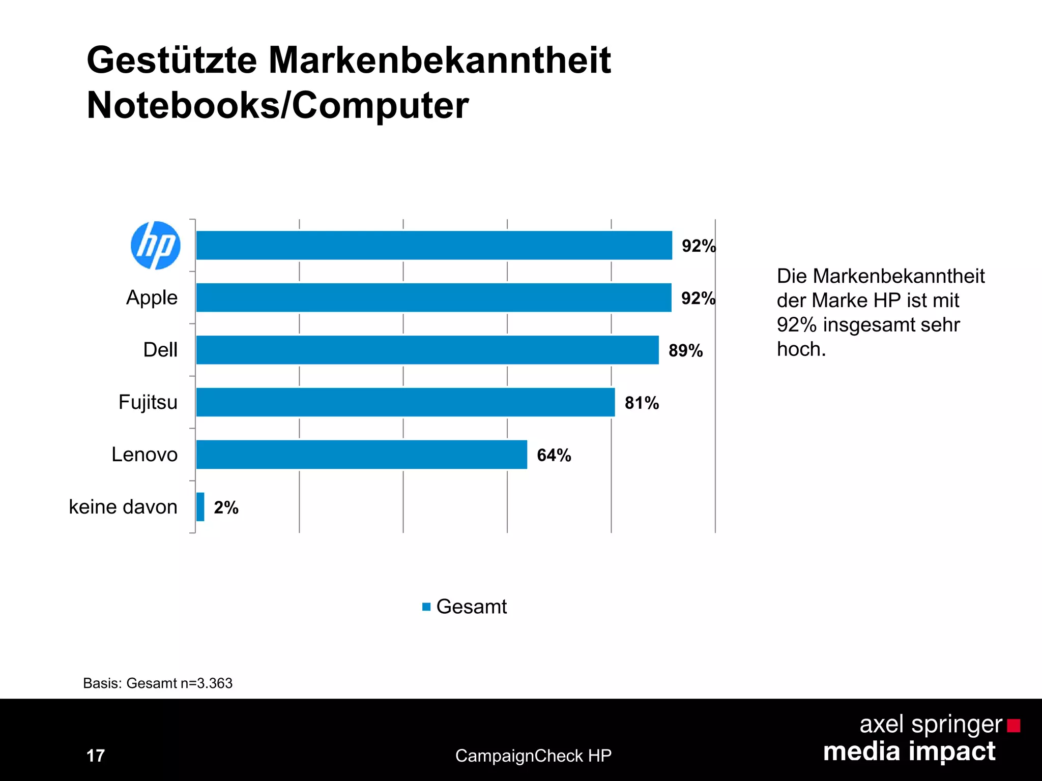 17
Gestützte Markenbekanntheit
Notebooks/Computer
Basis: Gesamt n=3.363
CampaignCheck HP
Die Markenbekanntheit
der Marke HP ist mit
92% insgesamt sehr
hoch.
92%
92%
89%
81%
64%
2%
HP
Apple
Dell
Fujitsu
Lenovo
keine davon
Gesamt
 