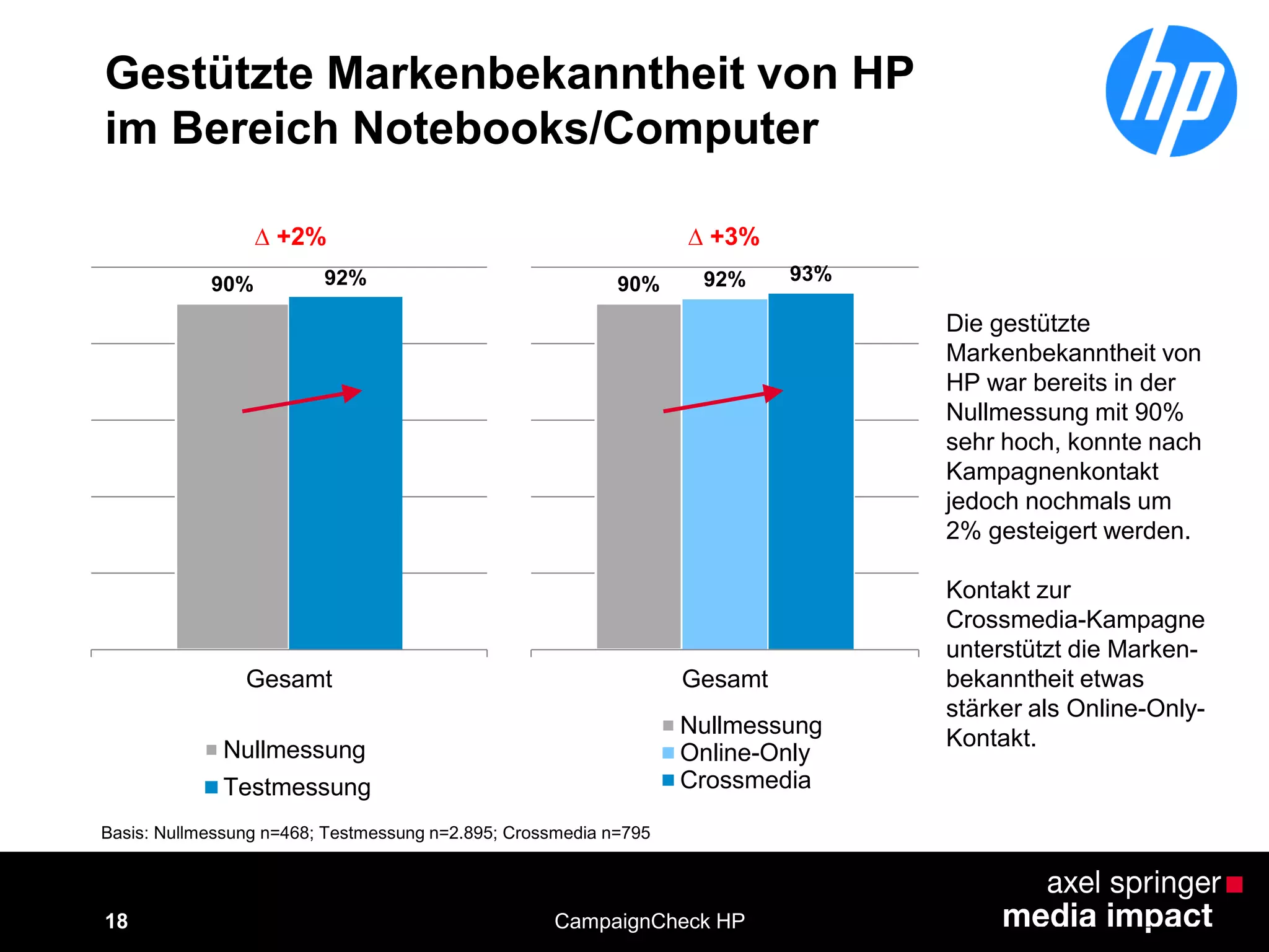 18
Gestützte Markenbekanntheit von HP
im Bereich Notebooks/Computer
Basis: Nullmessung n=468; Testmessung n=2.895; Crossmedia n=795
CampaignCheck HP
Die gestützte
Markenbekanntheit von
HP war bereits in der
Nullmessung mit 90%
sehr hoch, konnte nach
Kampagnenkontakt
jedoch nochmals um
2% gesteigert werden.
Kontakt zur
Crossmedia-Kampagne
unterstützt die Marken-
bekanntheit etwas
stärker als Online-Only-
Kontakt.
90% 92%
Gesamt
Nullmessung
Testmessung
∆ +2%
90% 92% 93%
Gesamt
Nullmessung
Online-Only
Crossmedia
∆ +3%
 